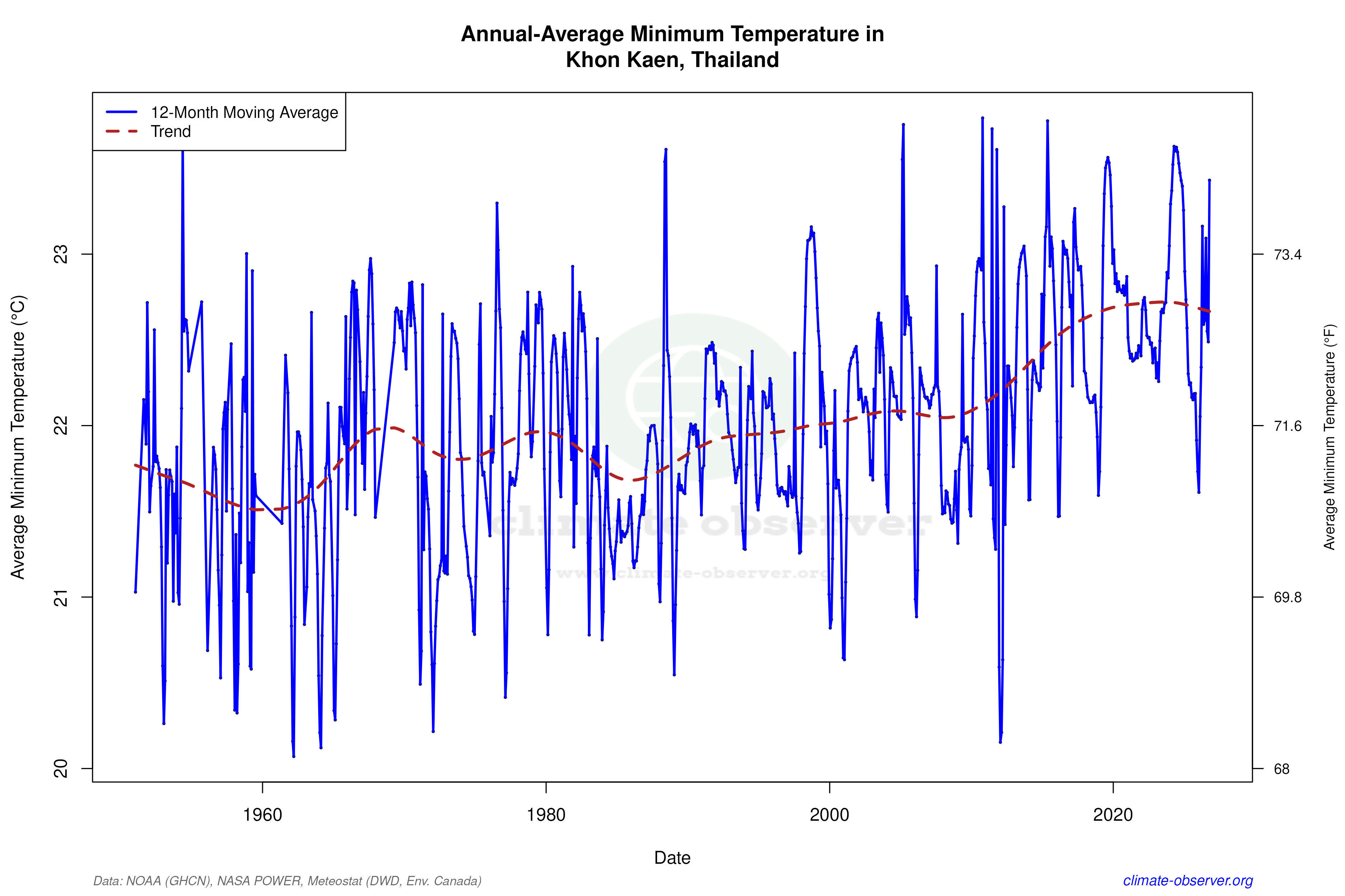 Climate 12-Month Moving Averages - Min Temperature 12-Month MA