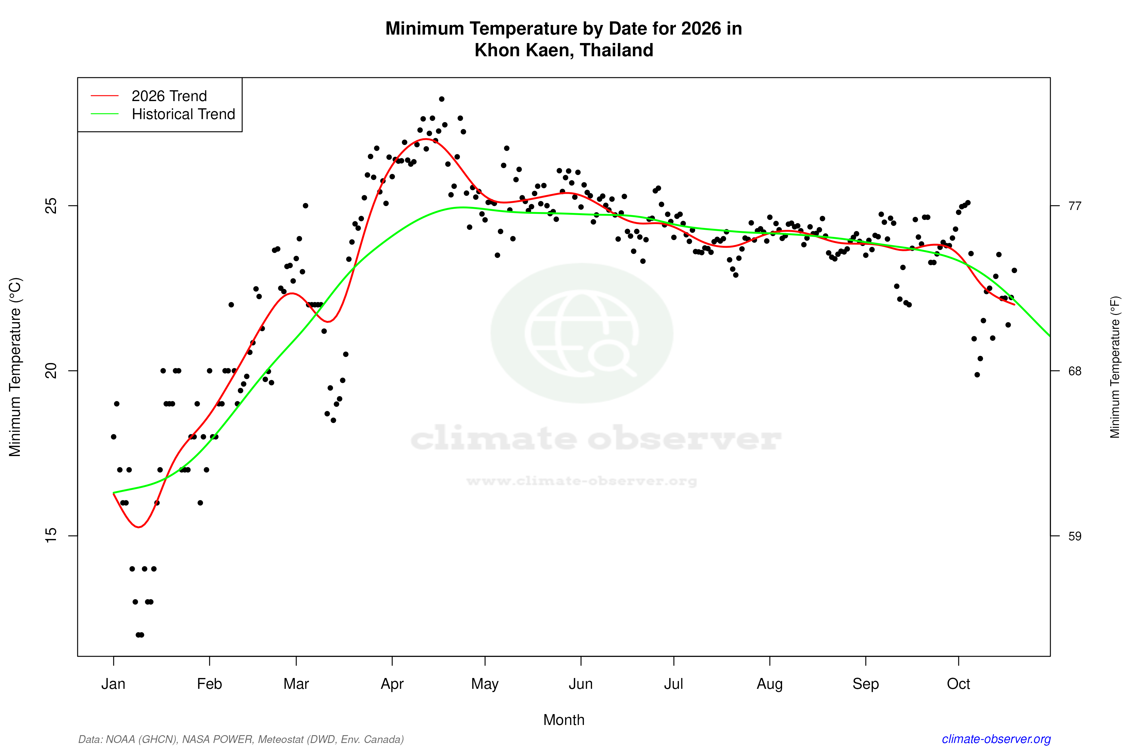 Current Year Climate Trends vs Historical - Min Temperature this Year