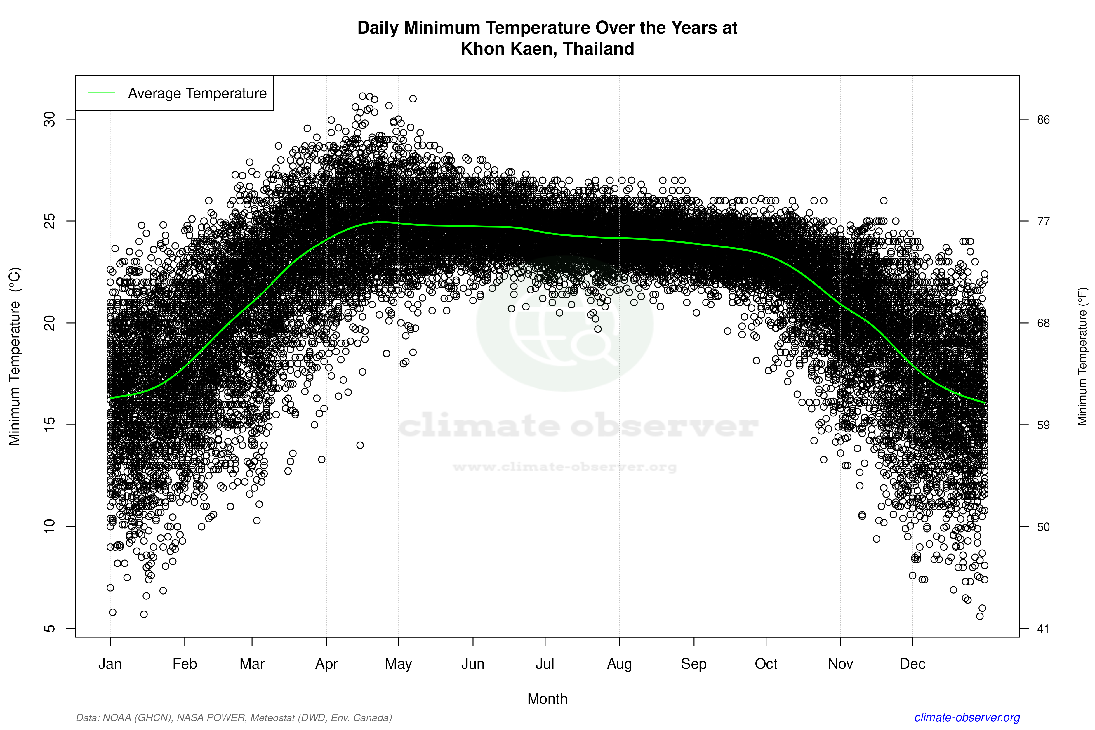 Daily Data Points and Averages Throughout the Year - Average Min Temperature Throughout Year