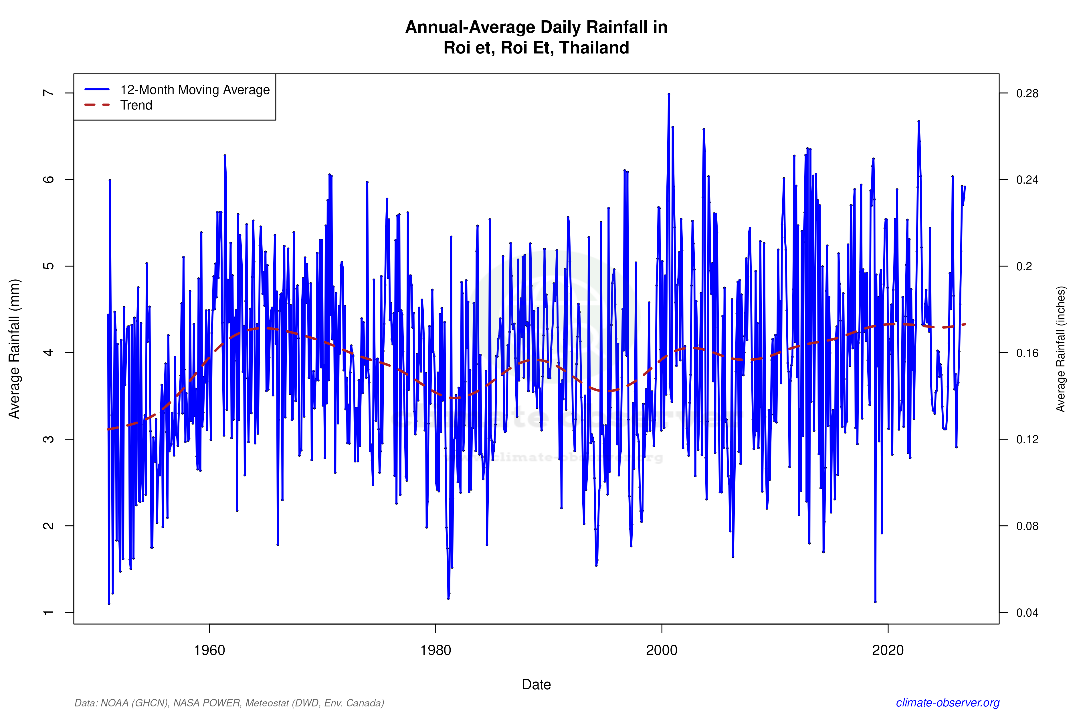 Climate 12-Month Moving Averages - Rainfall 12-Month MA