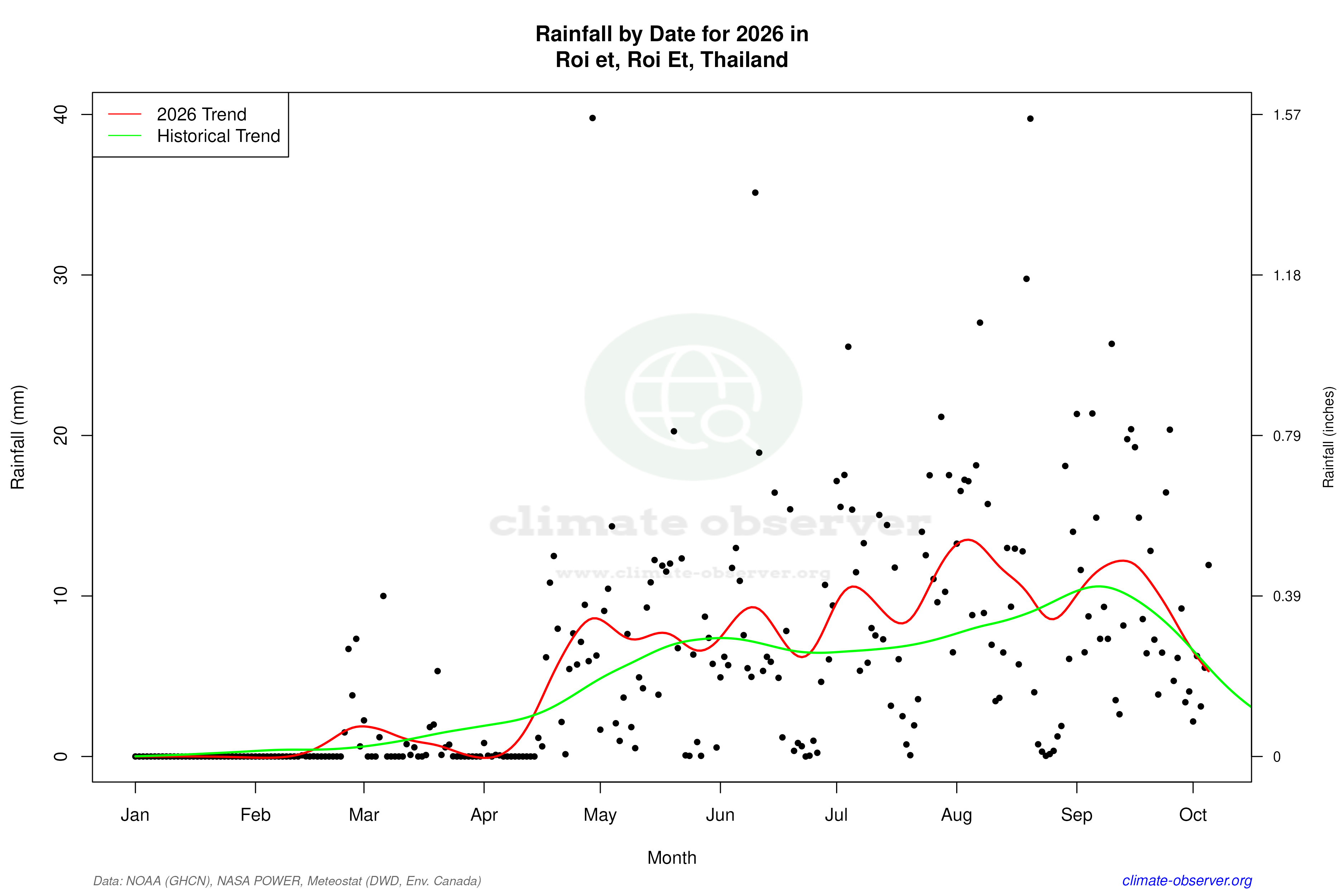 Current Year Climate Trends vs Historical - Rainfall this Year