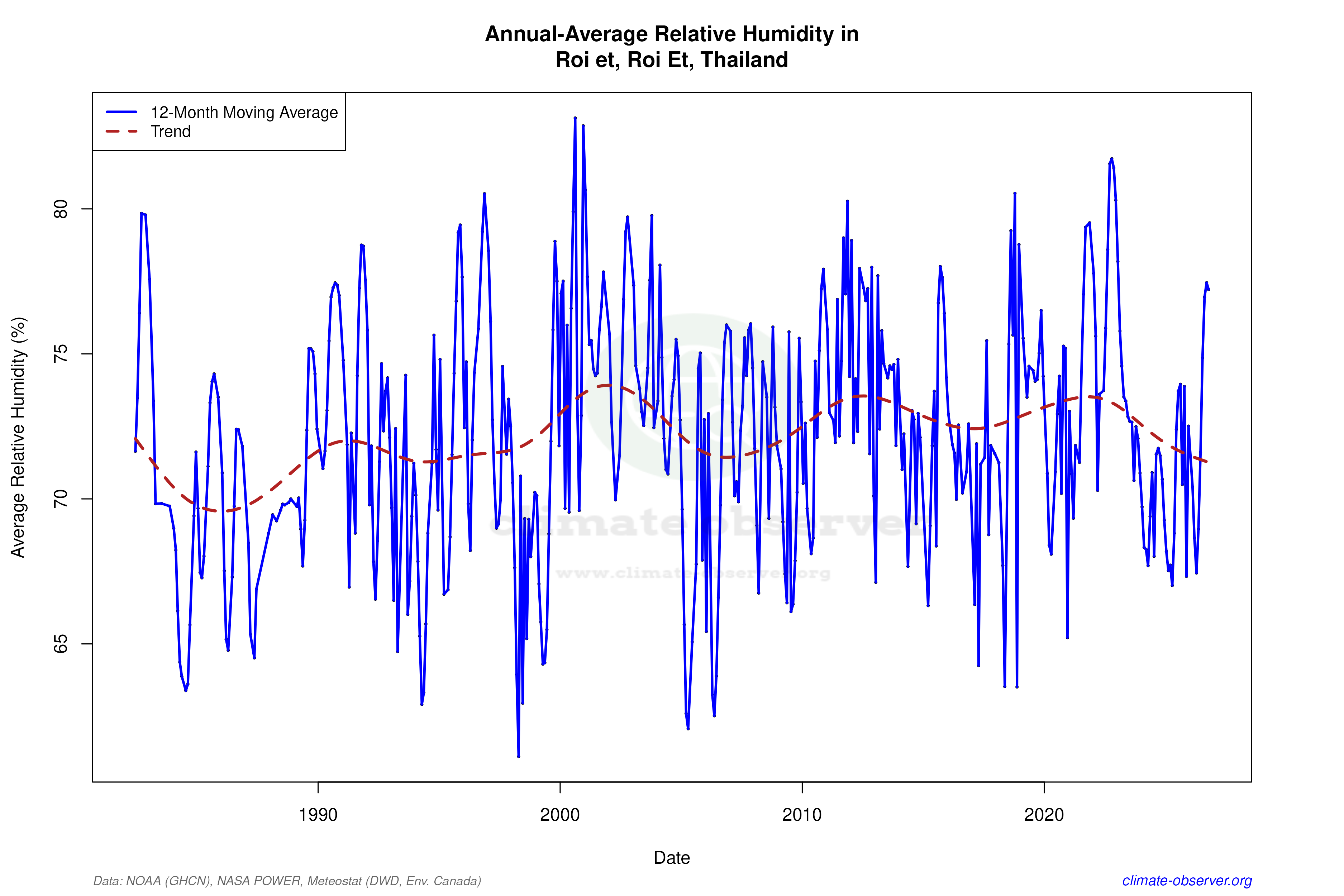 Climate 12-Month Moving Averages - Relative Humidity 12-Month MA