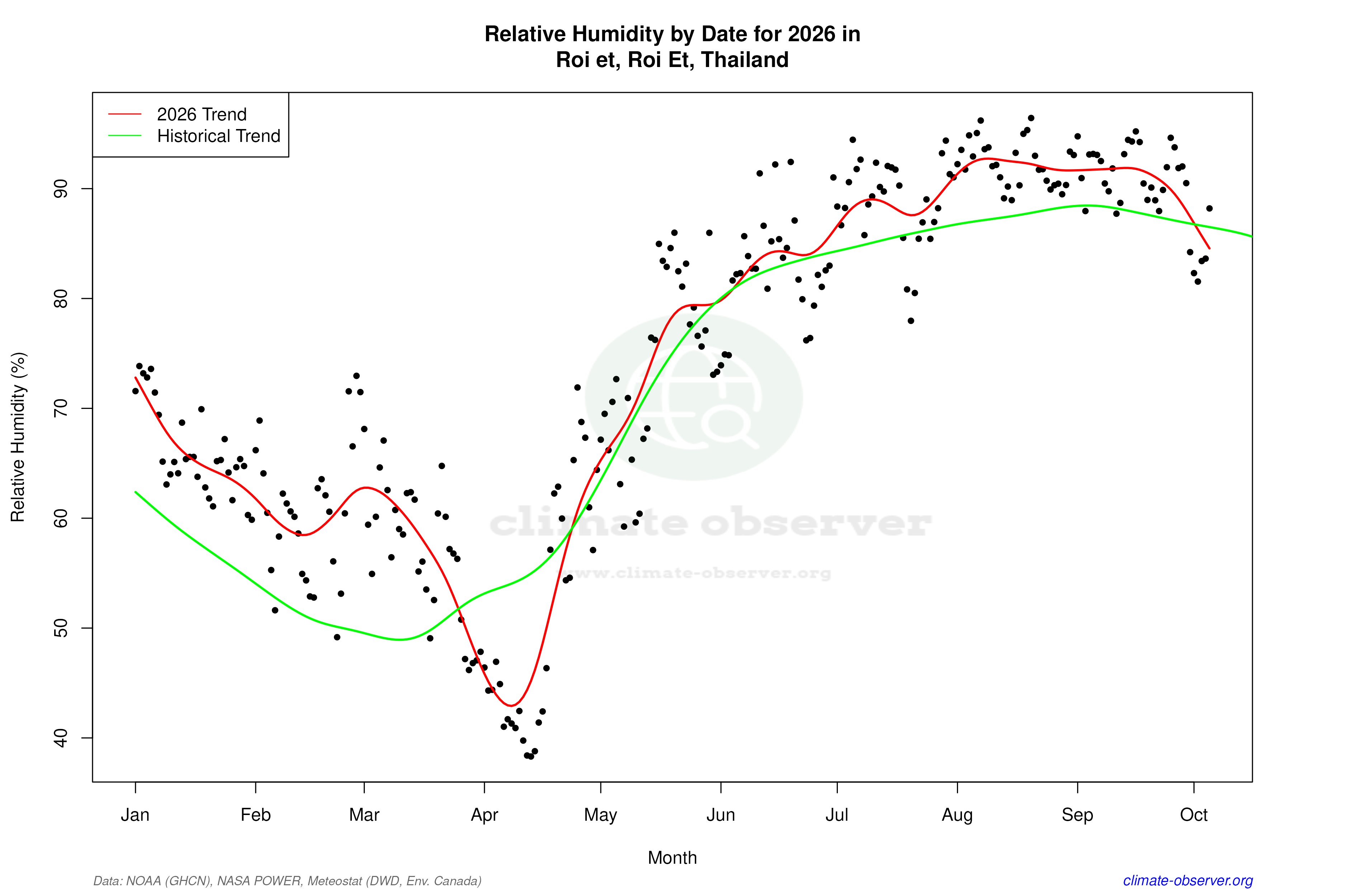 Current Year Climate Trends vs Historical - Relative Humidity this Year