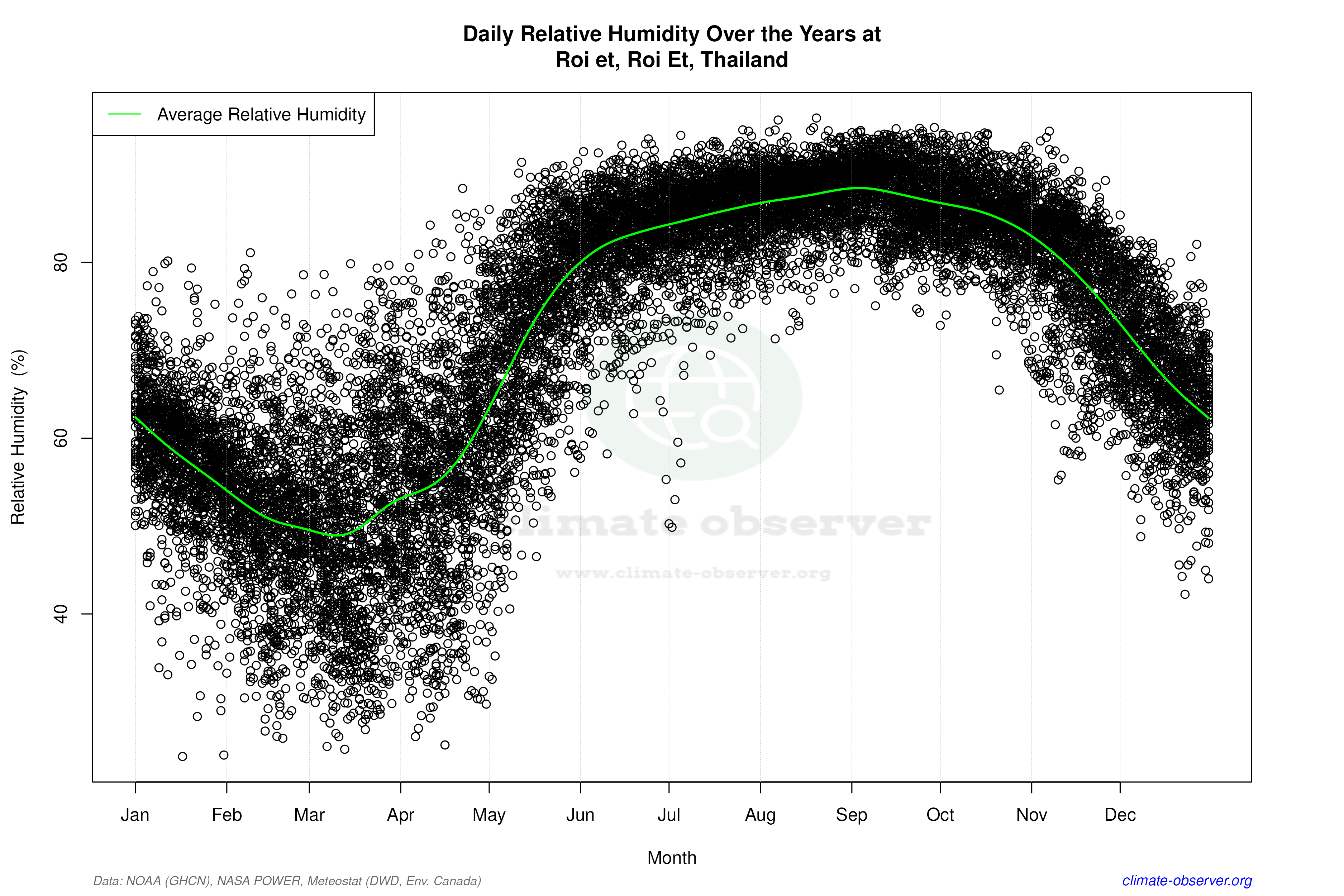Daily Data Points and Averages Throughout the Year - Average Relative Humidity Throughout Year
