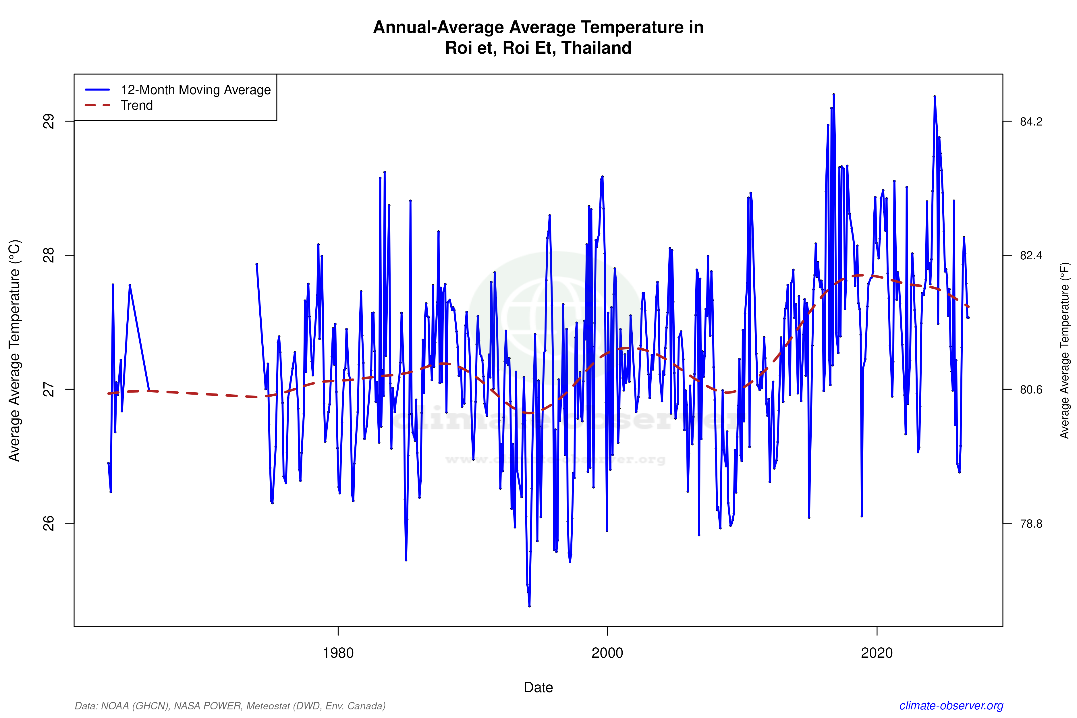 Climate 12-Month Moving Averages - Average Temperature 12-Month MA