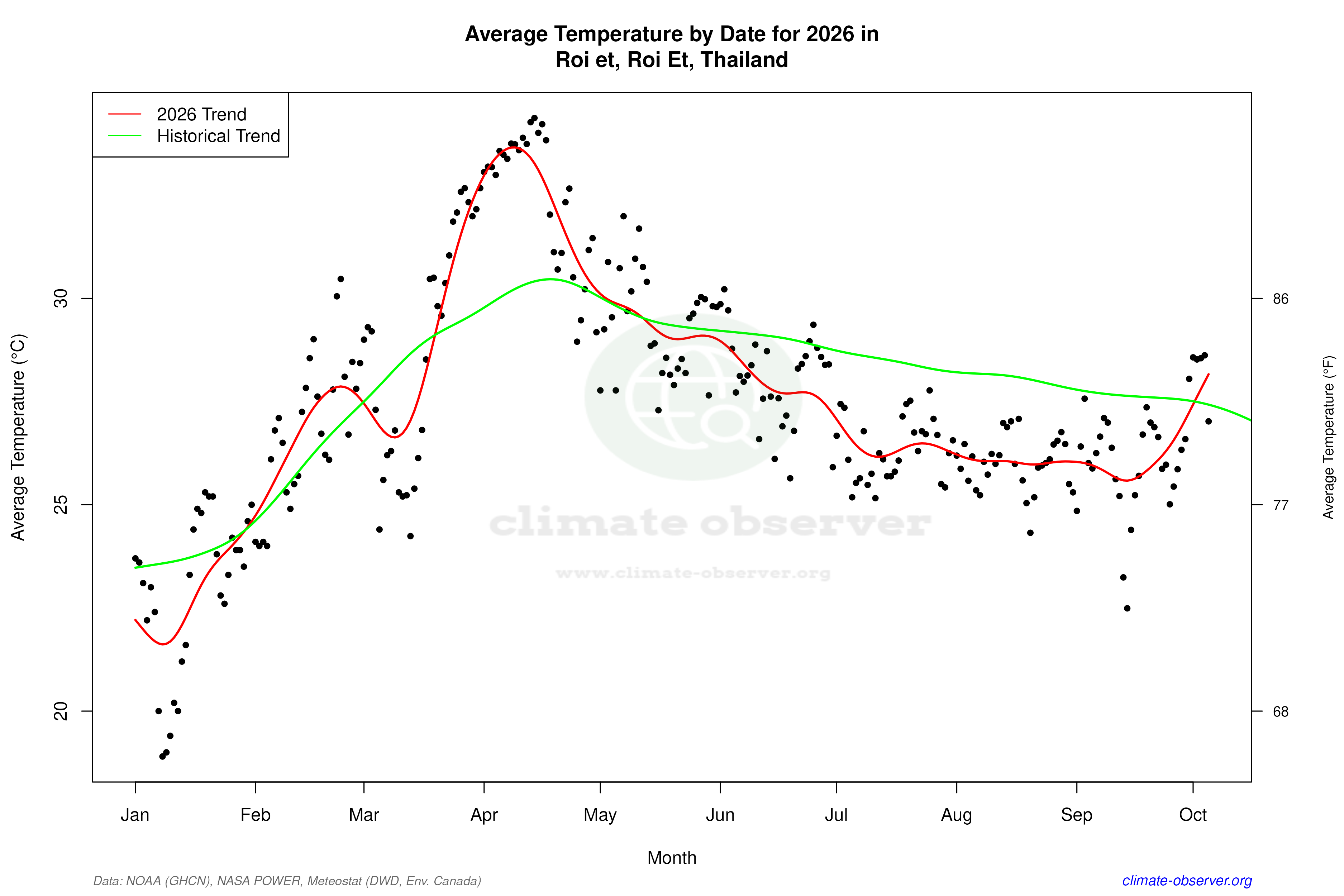 Current Year Climate Trends vs Historical - Average Temperature this Year