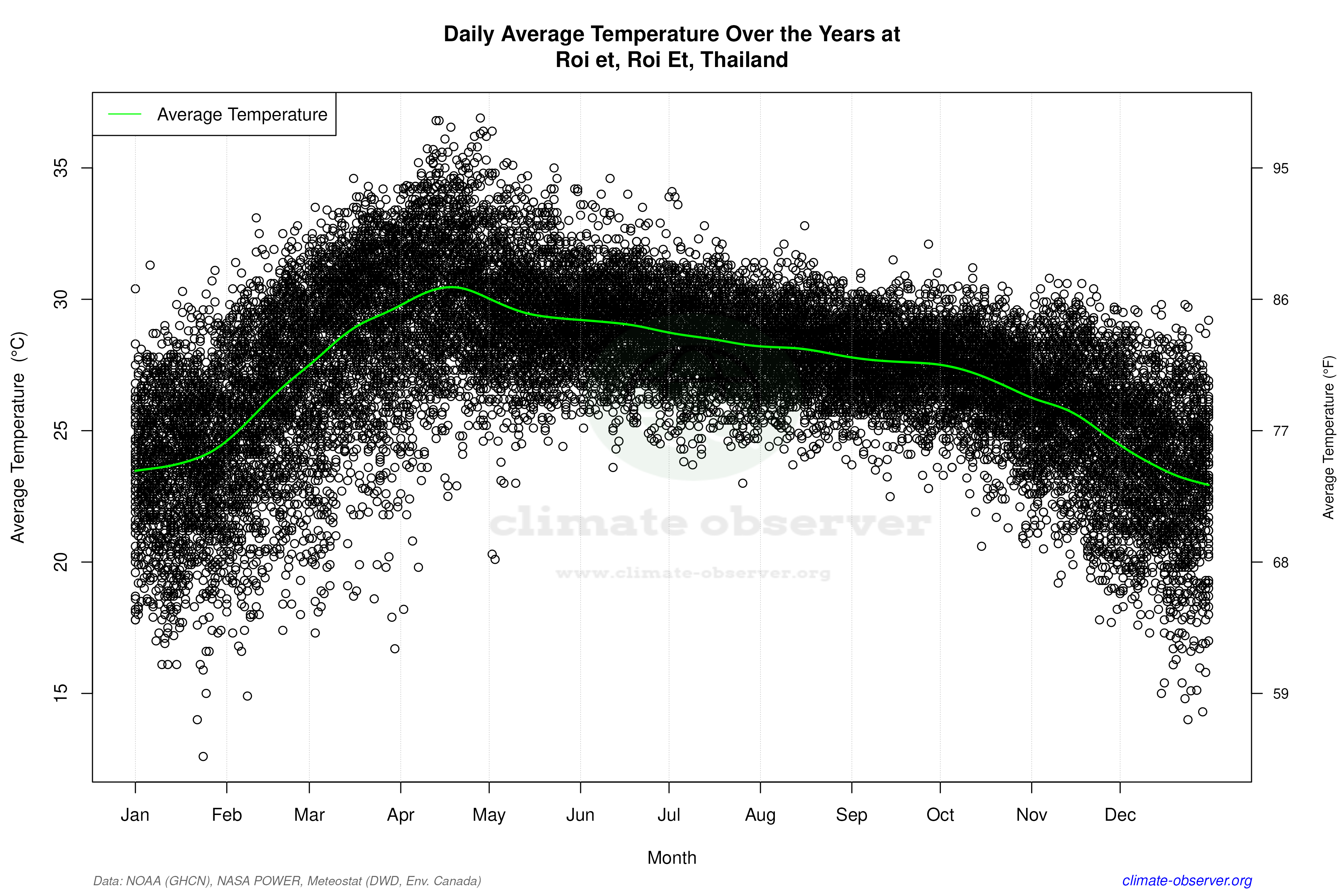 Daily Data Points and Averages Throughout the Year - Average Temperature Throughout Year