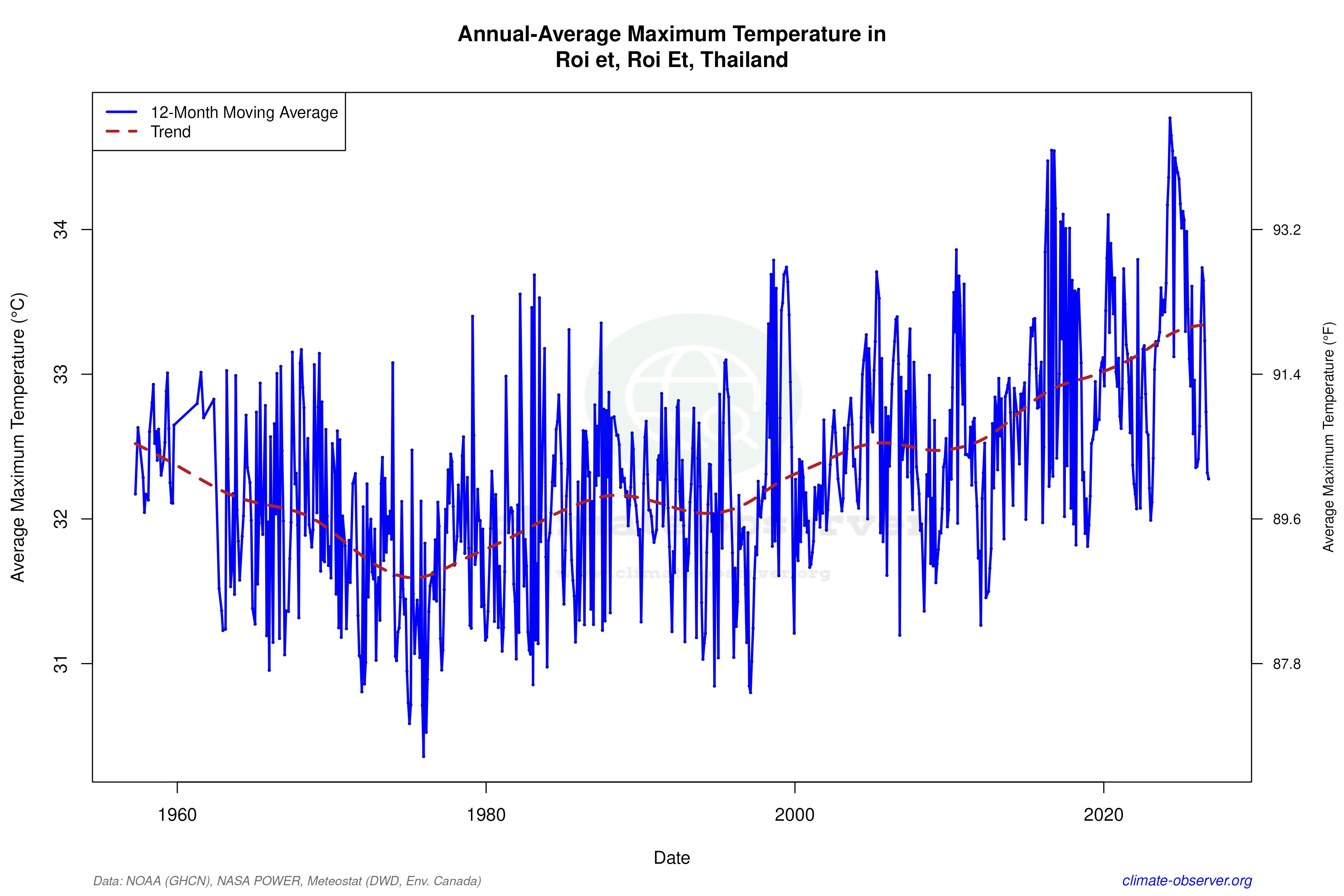 Climate 12-Month Moving Averages - Max Temperature 12-Month MA