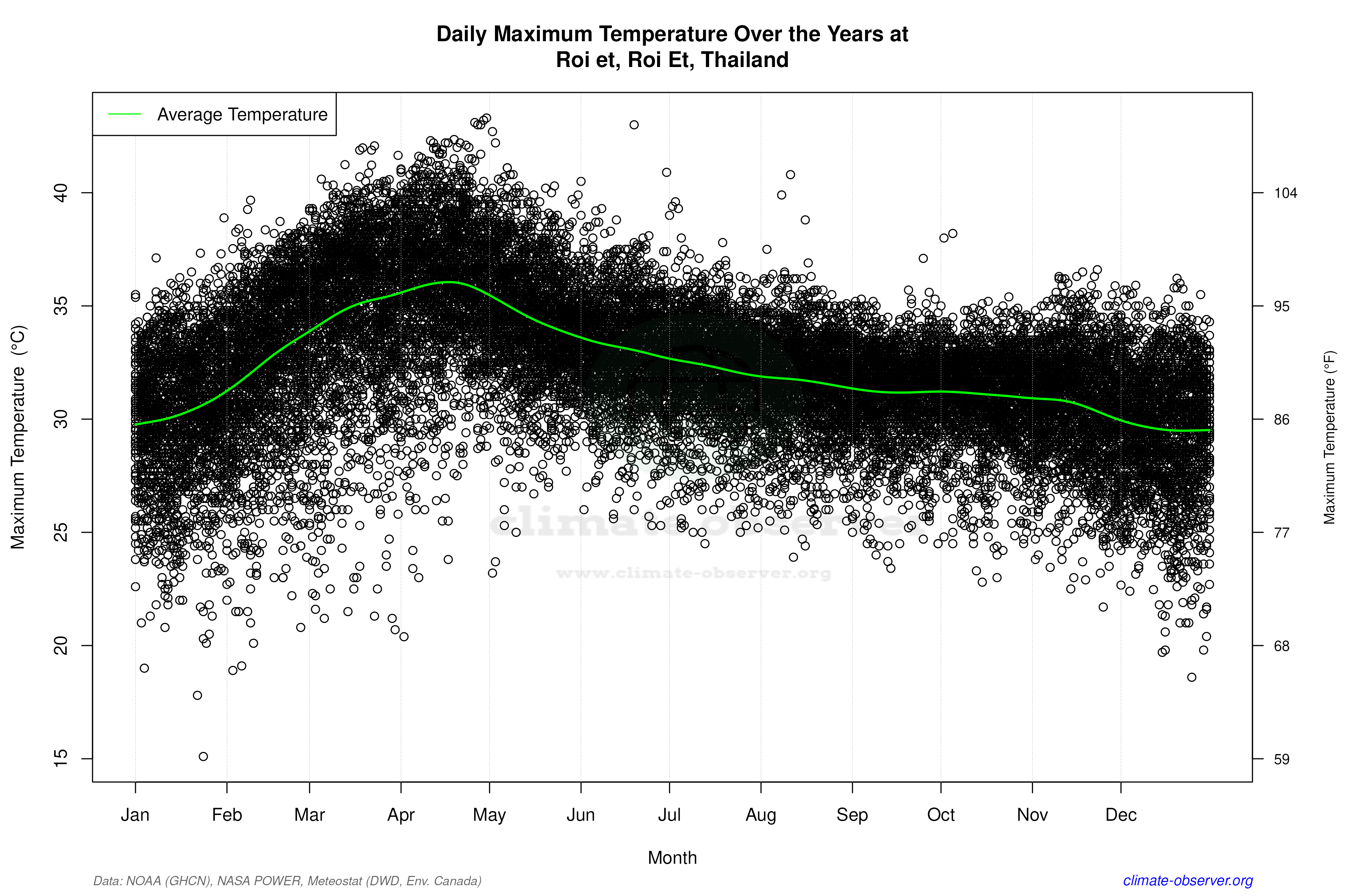 Daily Data Points and Averages Throughout the Year - Average Max Temperature Throughout Year