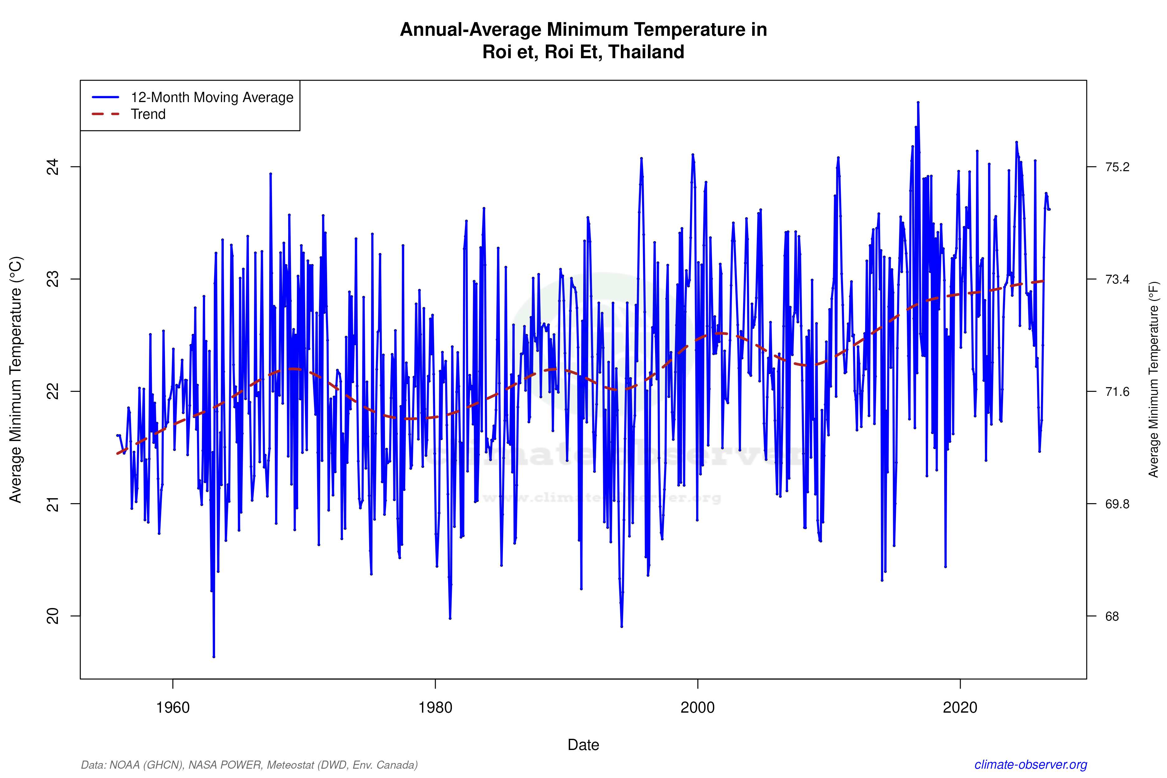 Climate 12-Month Moving Averages - Min Temperature 12-Month MA