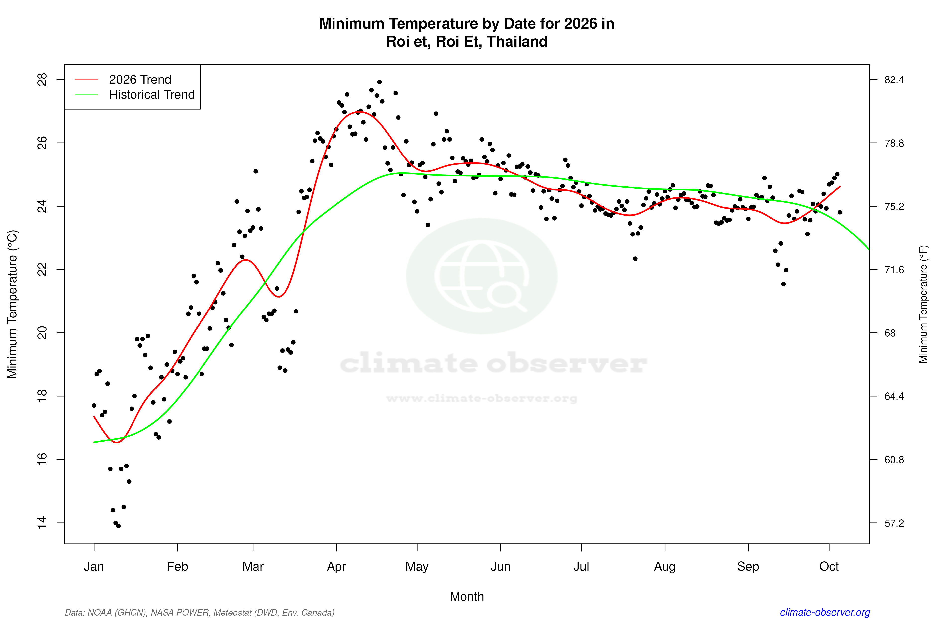 Current Year Climate Trends vs Historical - Min Temperature this Year