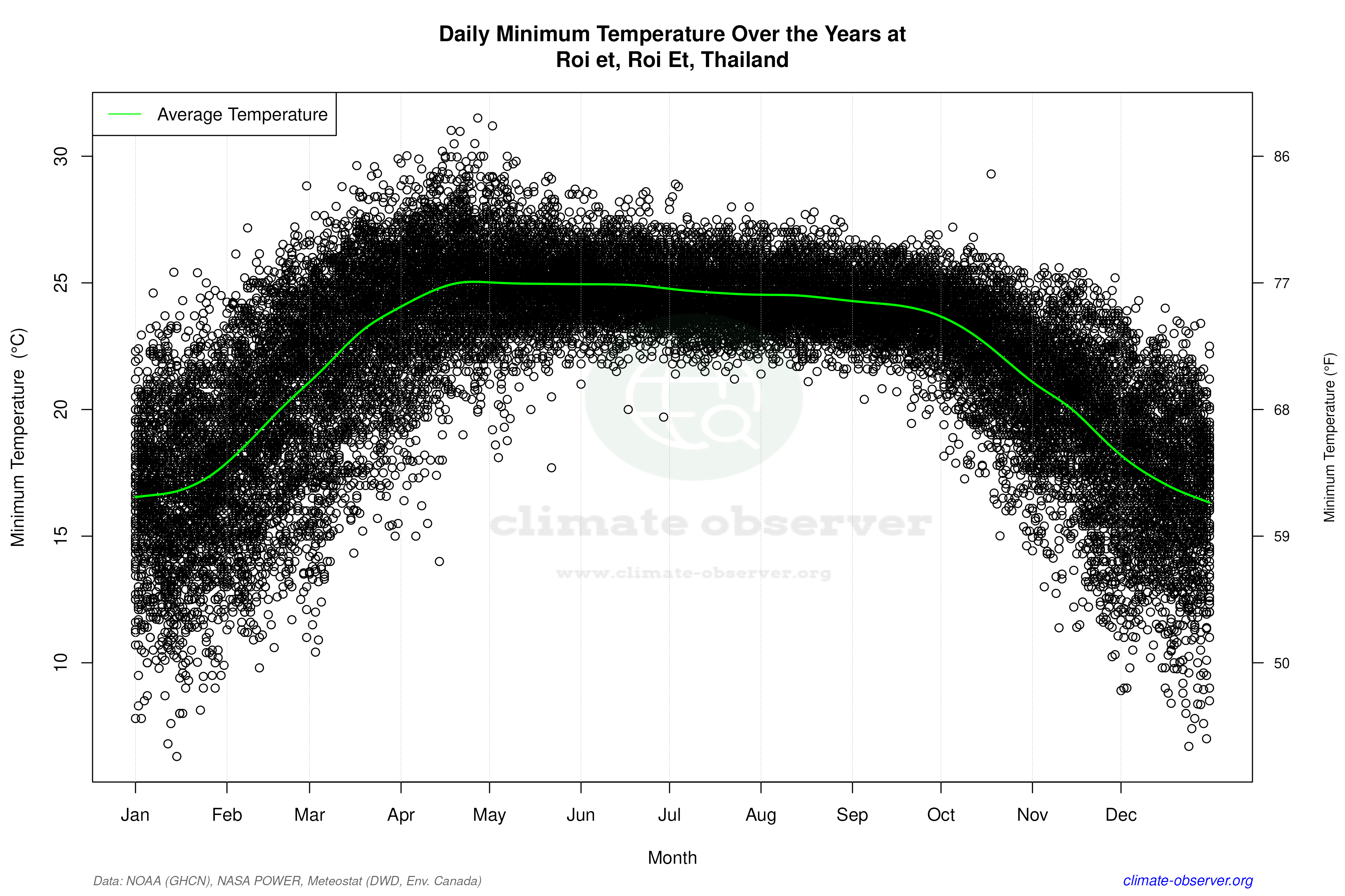 Daily Data Points and Averages Throughout the Year - Average Min Temperature Throughout Year