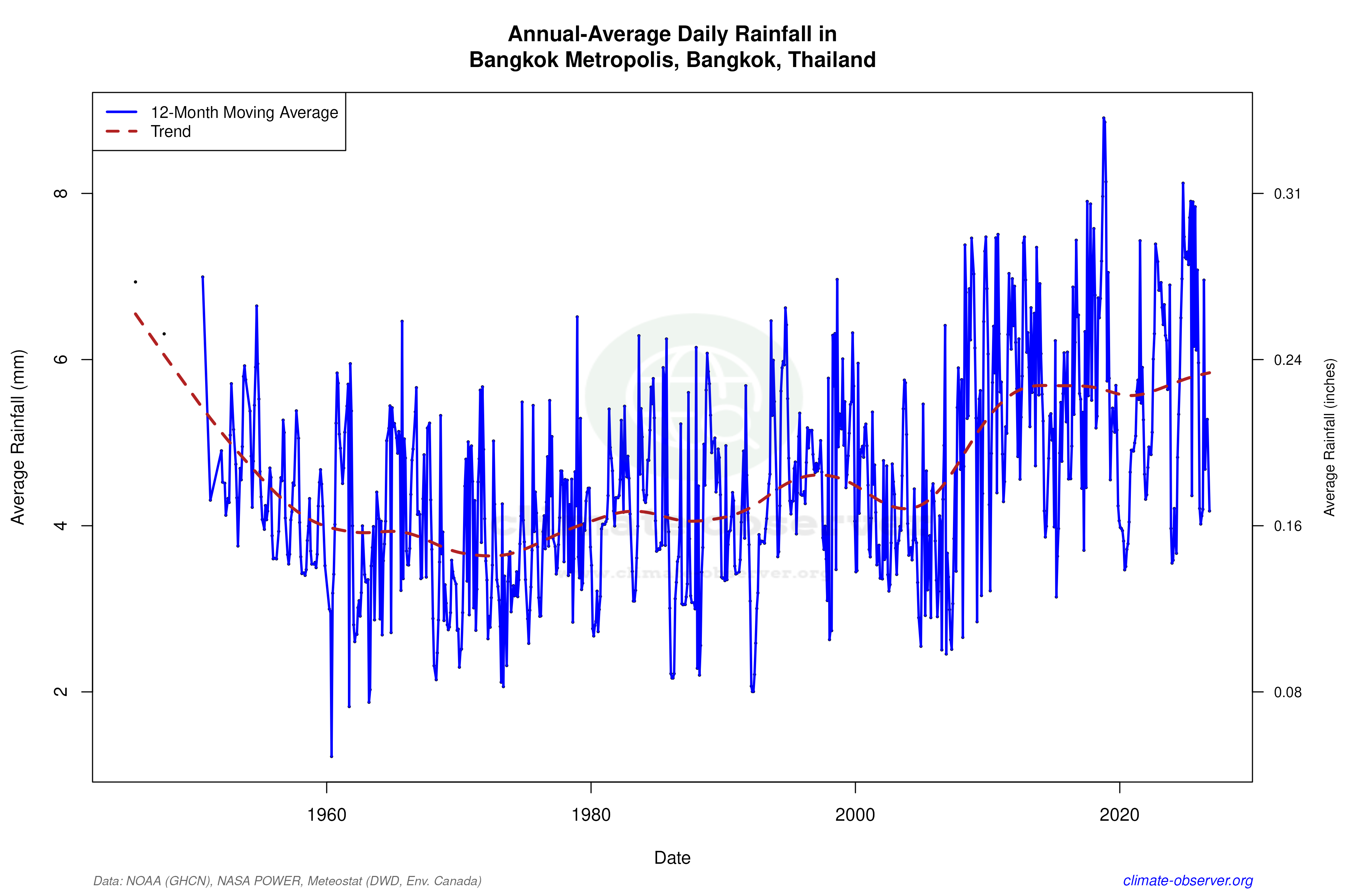 Climate 12-Month Moving Averages - Rainfall 12-Month MA