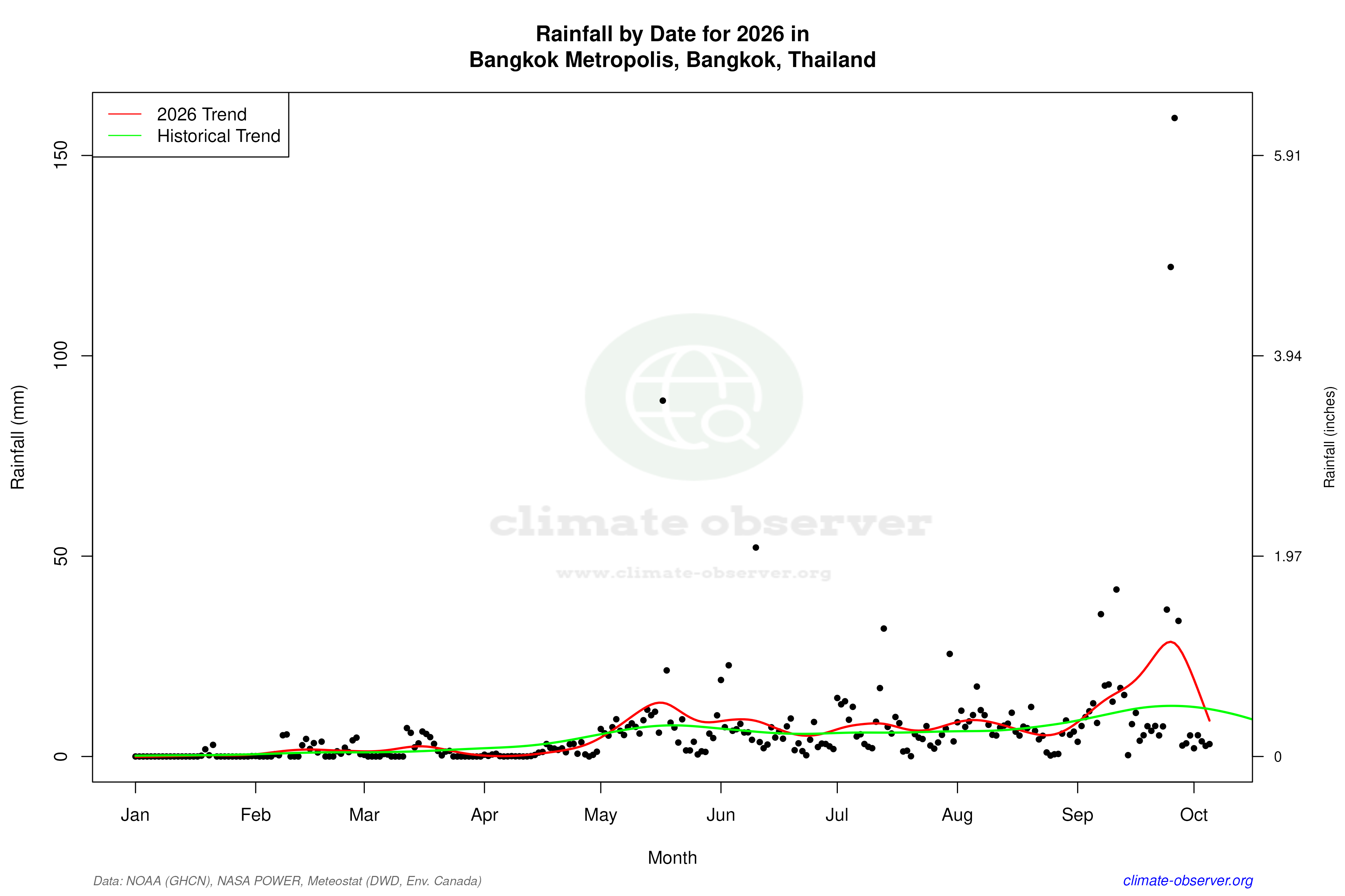 Current Year Climate Trends vs Historical - Rainfall this Year