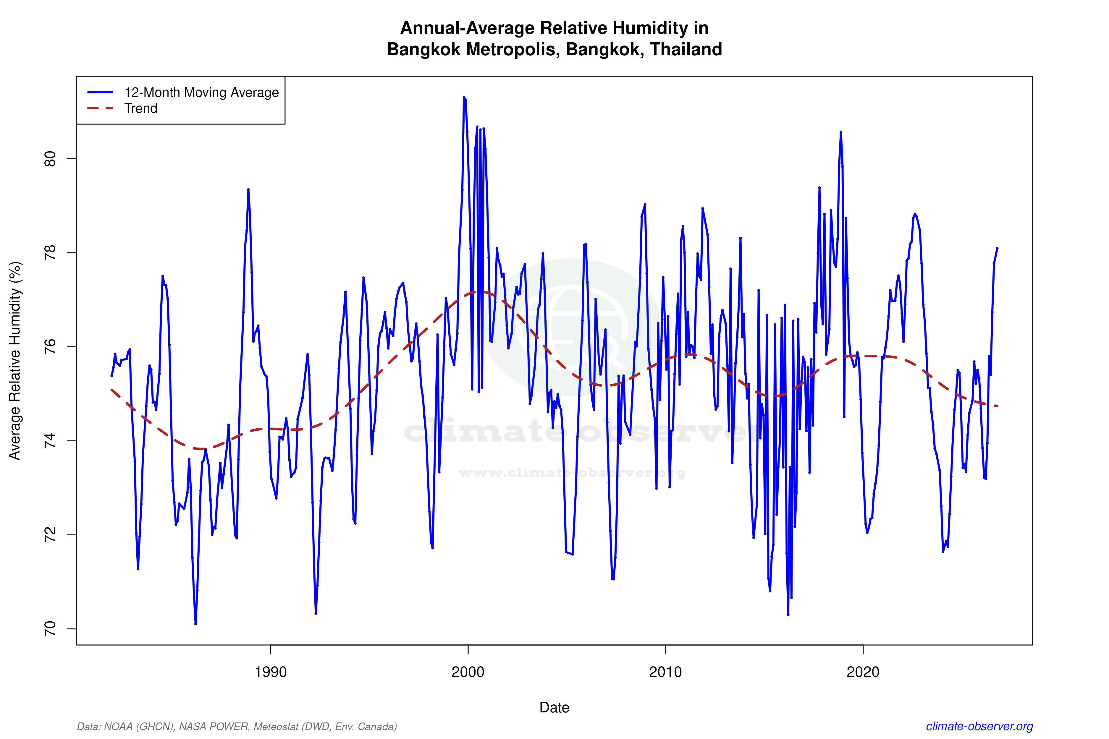 Climate 12-Month Moving Averages - Relative Humidity 12-Month MA