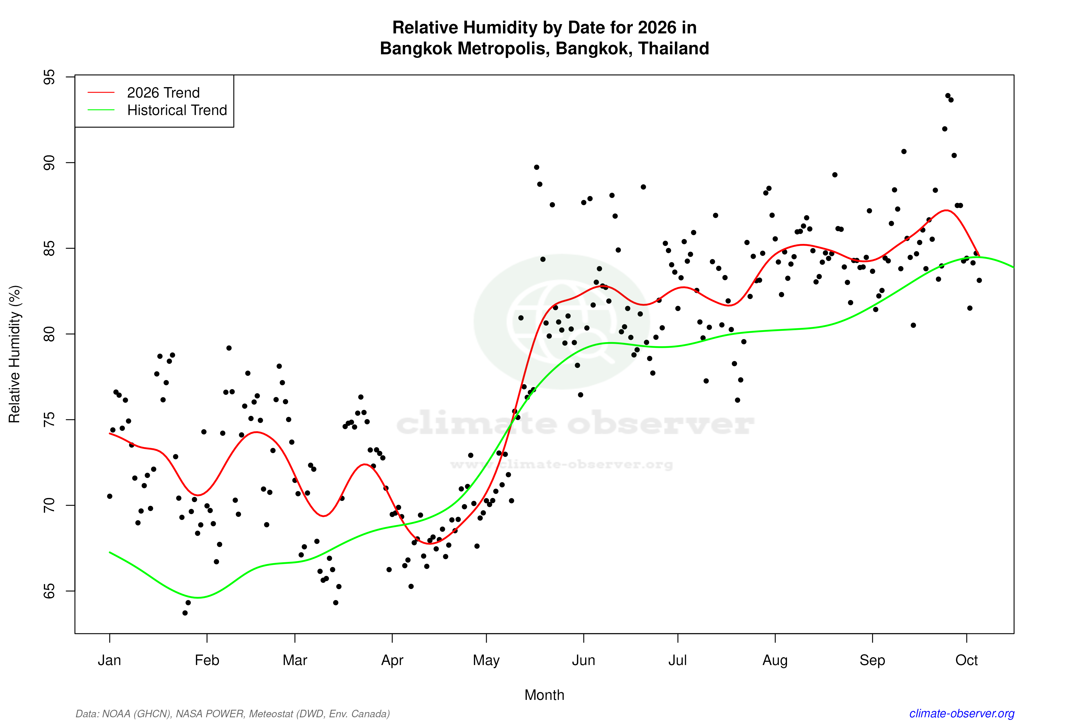 Current Year Climate Trends vs Historical - Relative Humidity this Year