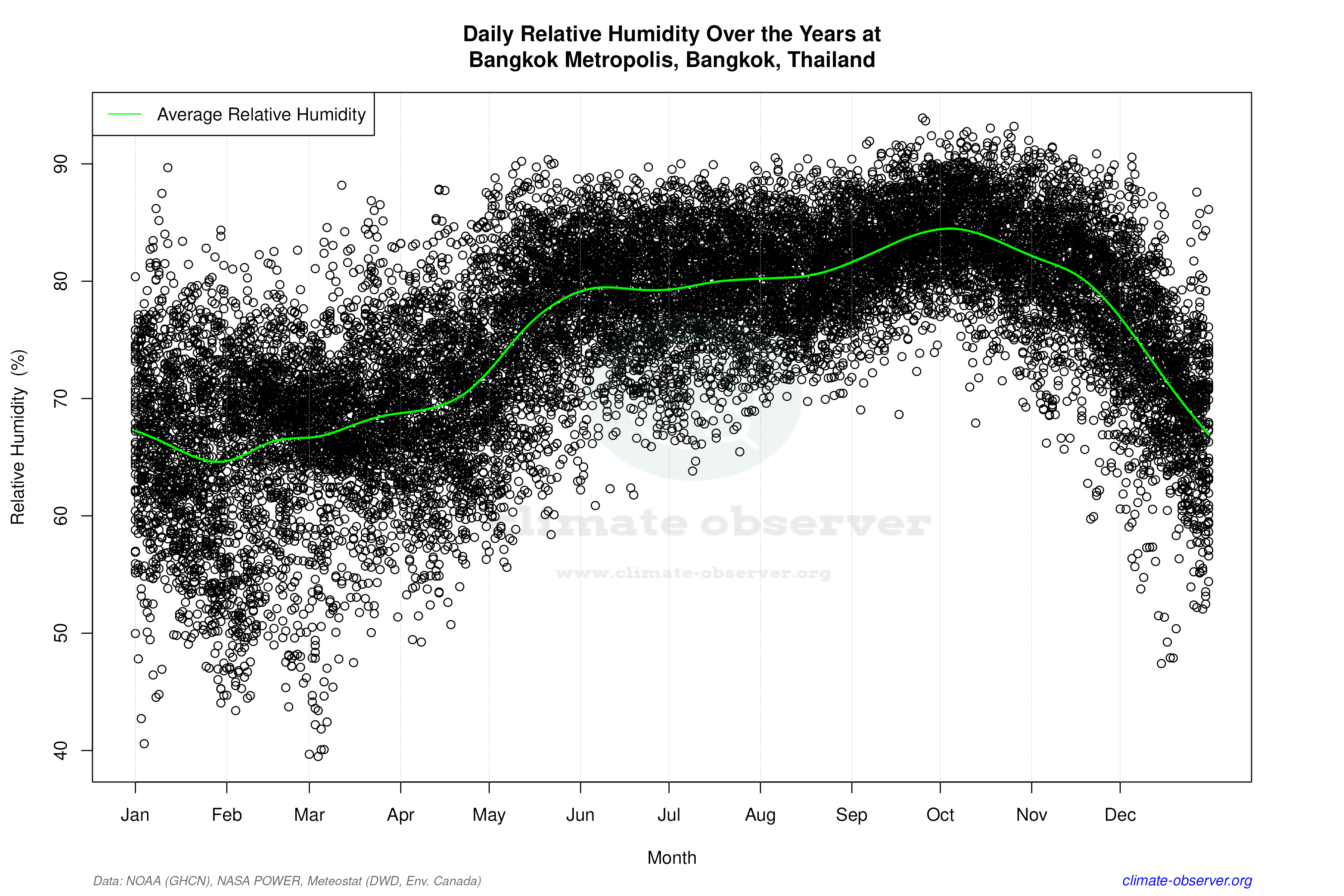 Daily Data Points and Averages Throughout the Year - Average Relative Humidity Throughout Year