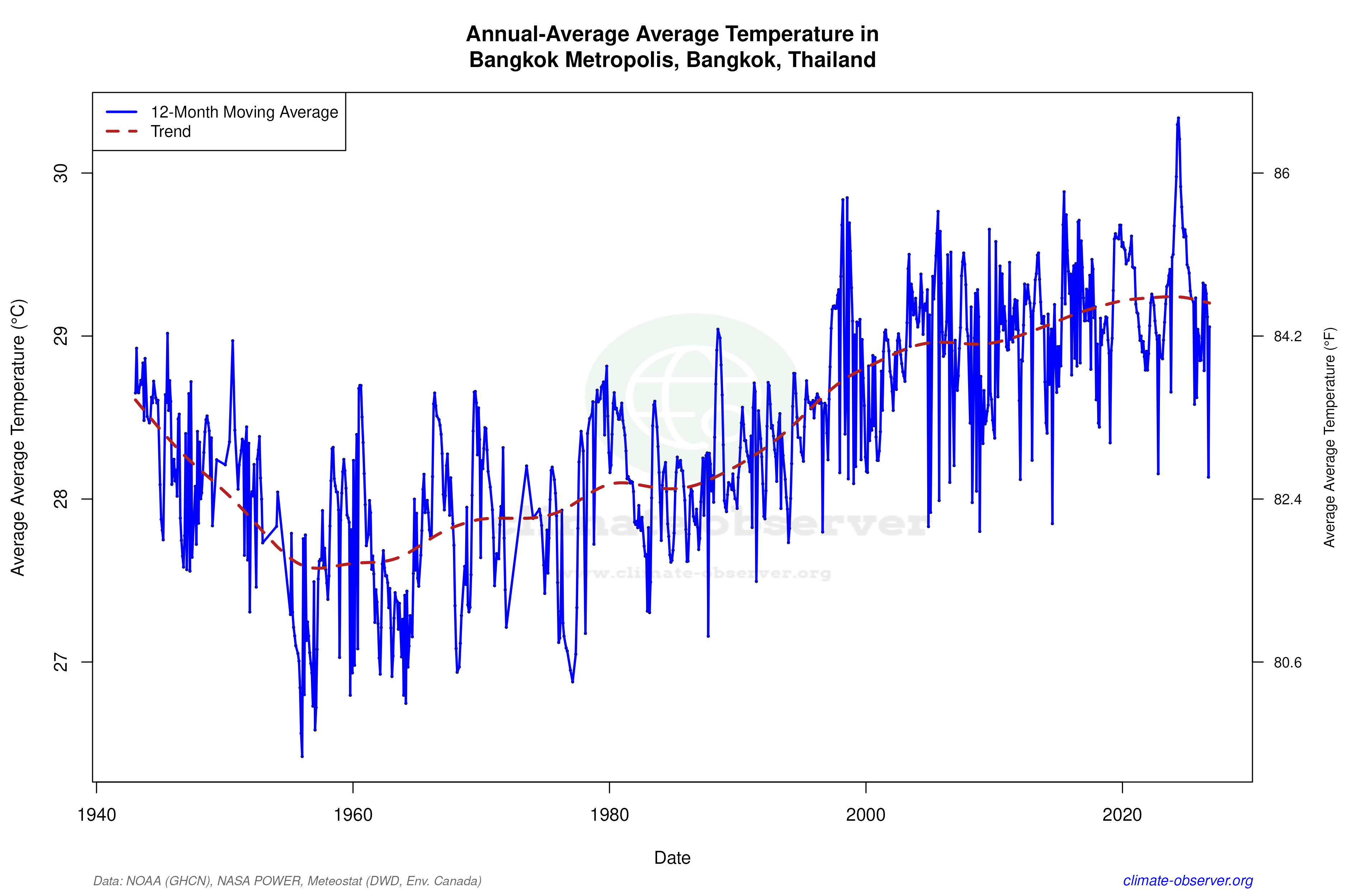 Climate 12-Month Moving Averages - Average Temperature 12-Month MA