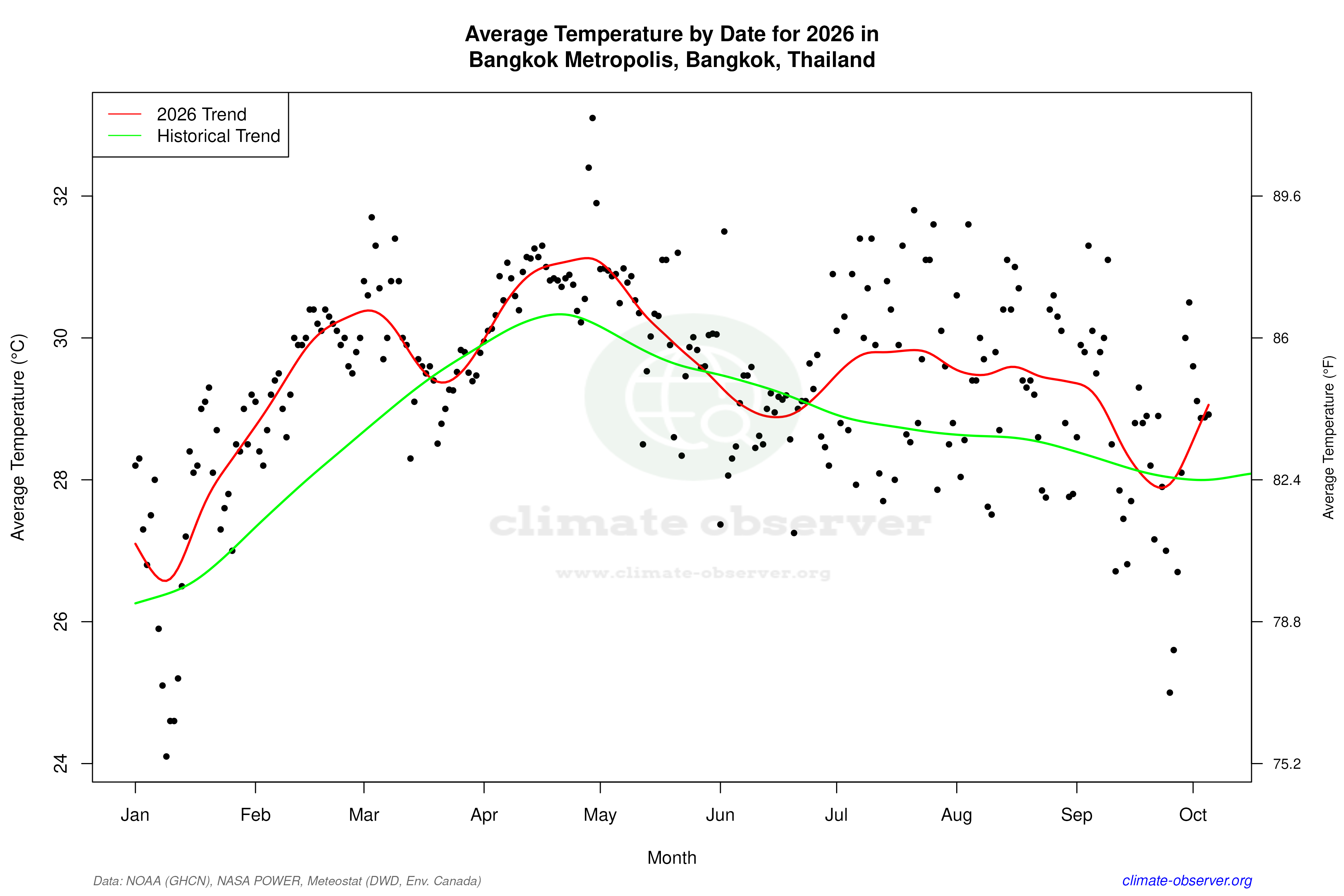 Current Year Climate Trends vs Historical - Average Temperature this Year