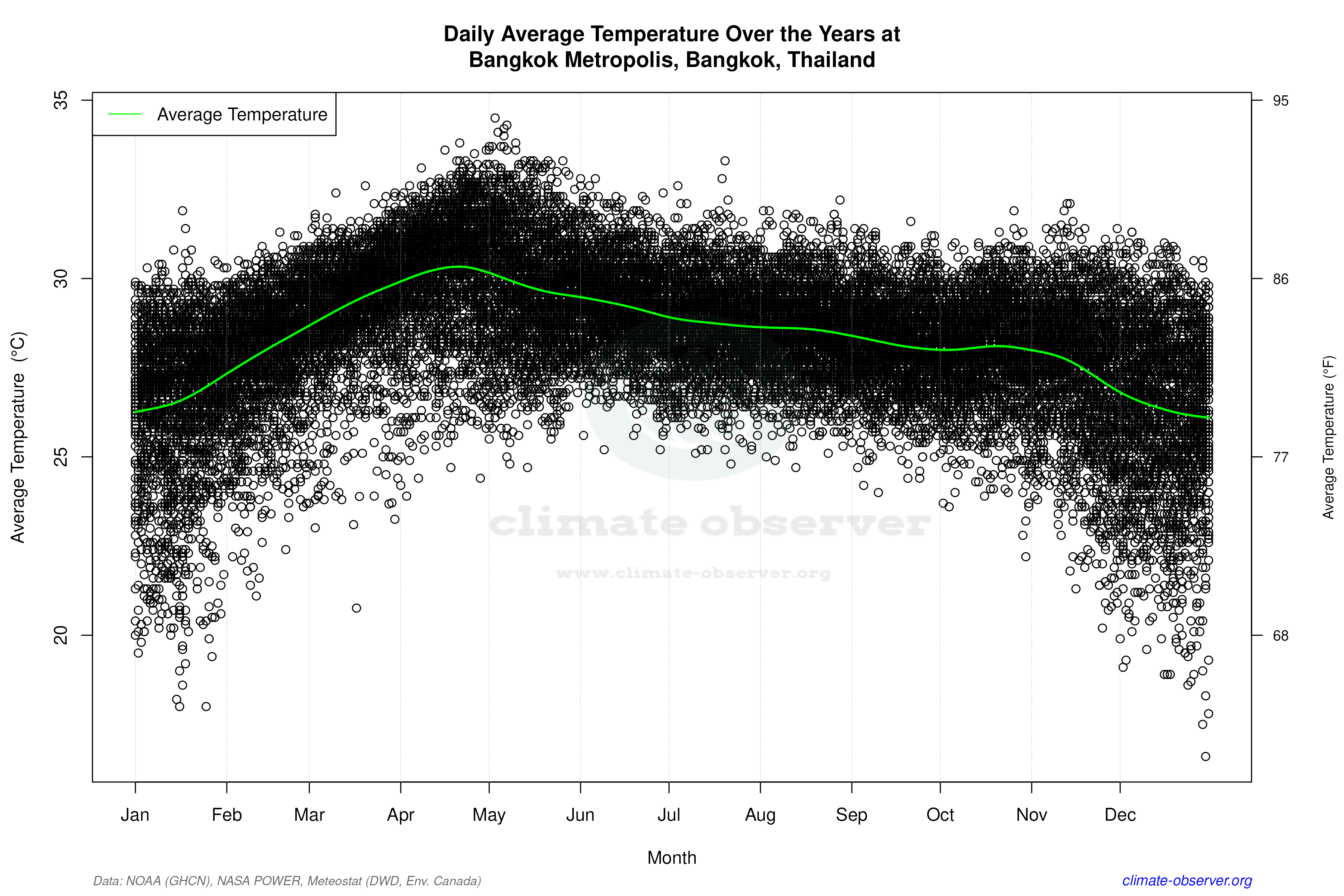 Daily Data Points and Averages Throughout the Year - Average Temperature Throughout Year