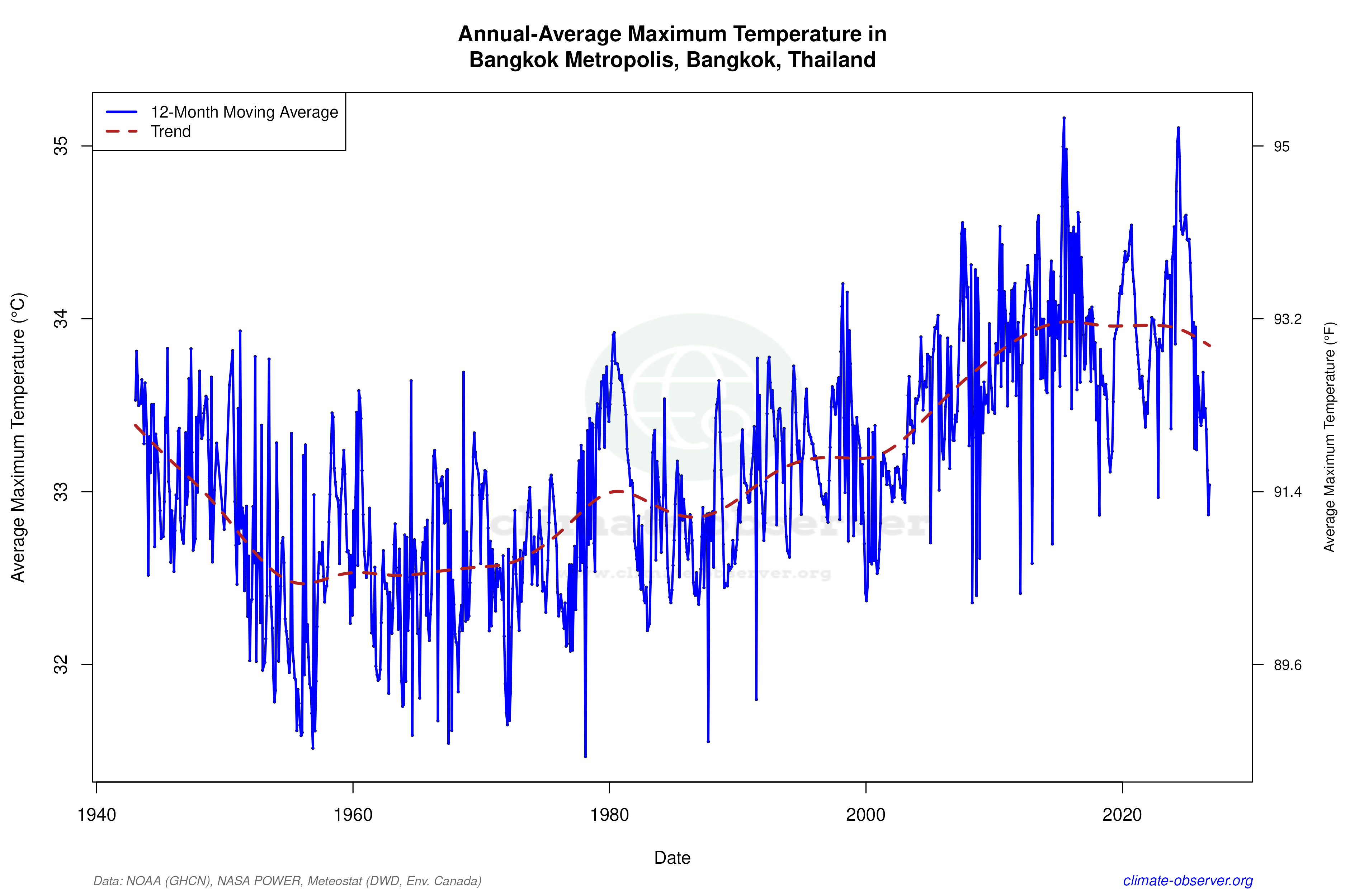 Climate 12-Month Moving Averages - Max Temperature 12-Month MA
