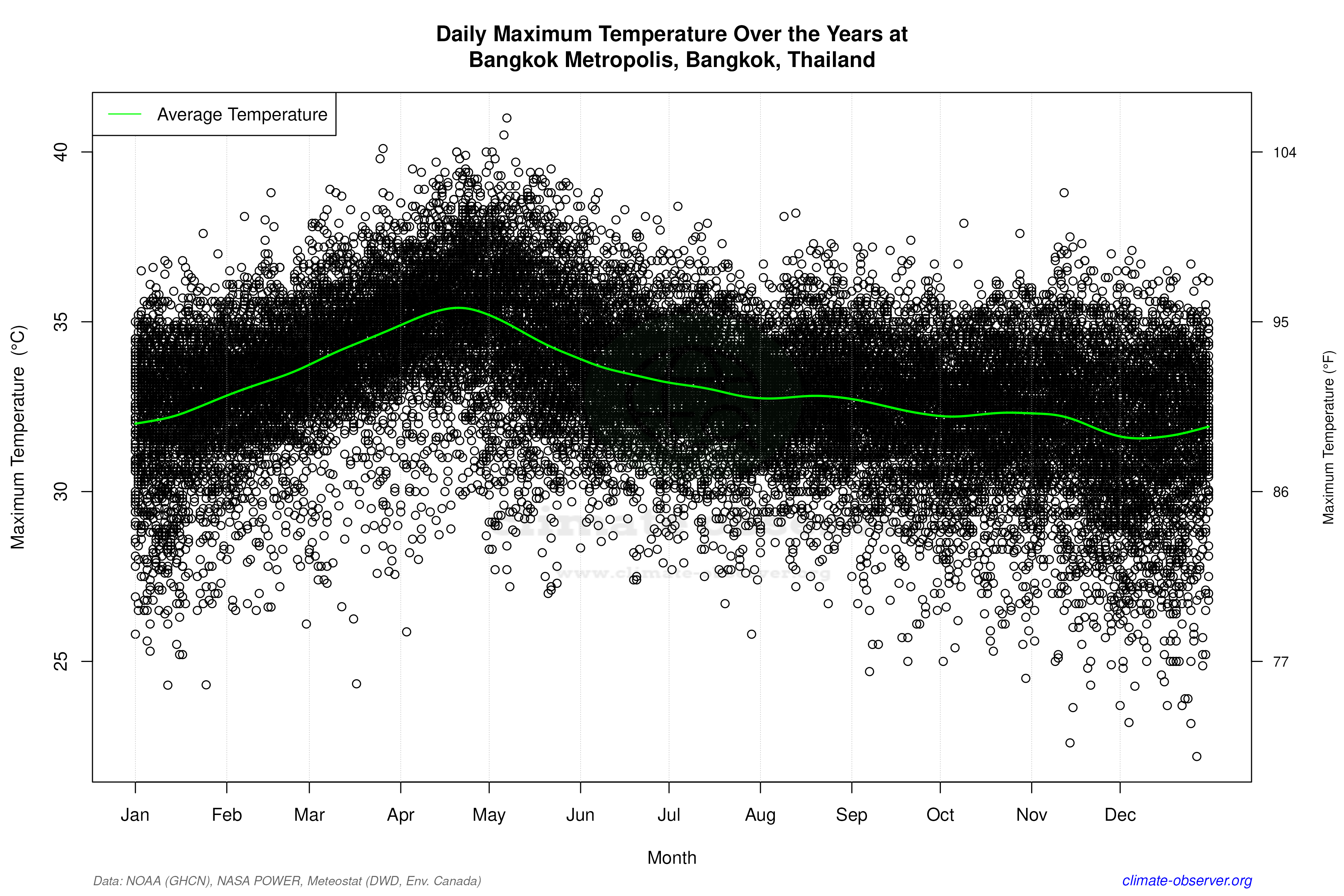 Daily Data Points and Averages Throughout the Year - Average Max Temperature Throughout Year