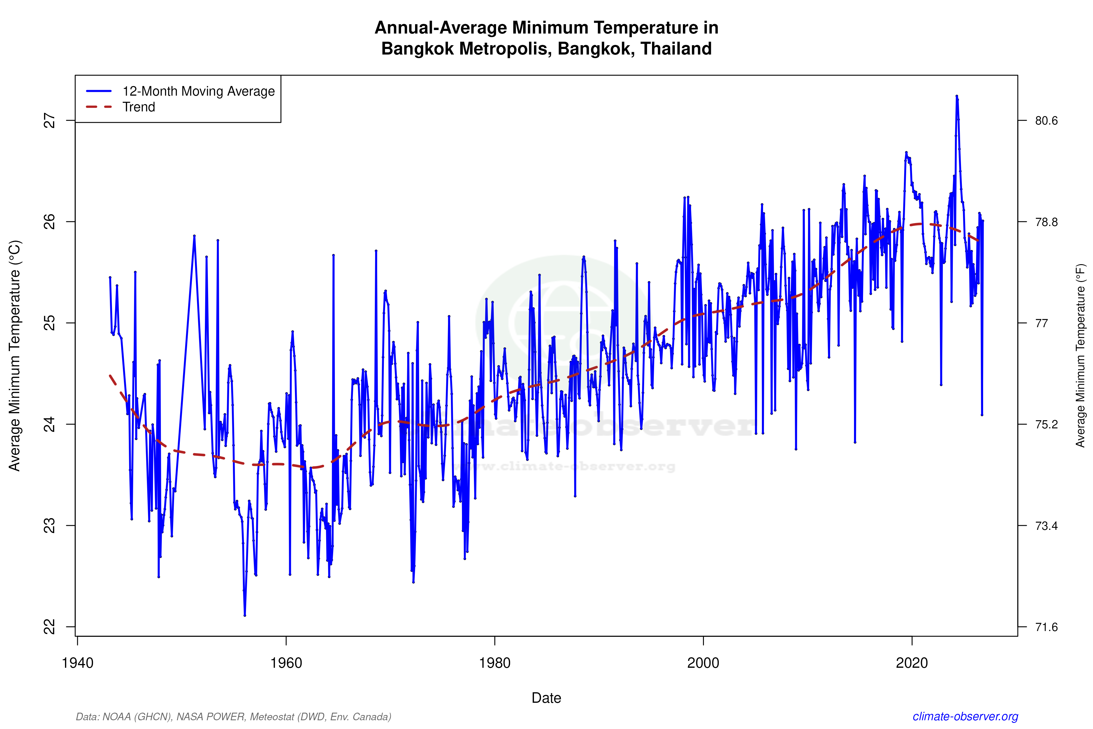 Climate 12-Month Moving Averages - Min Temperature 12-Month MA