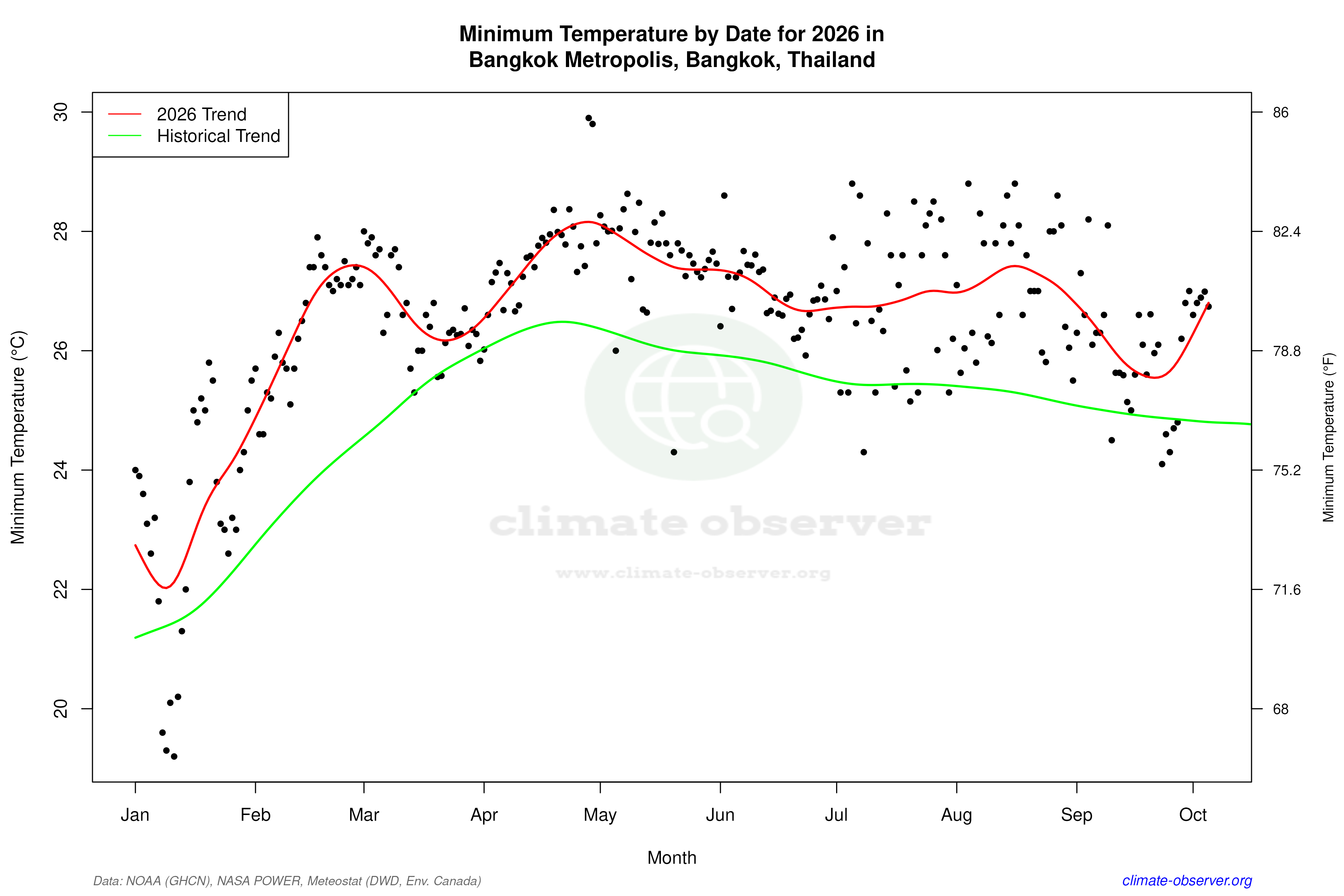Current Year Climate Trends vs Historical - Min Temperature this Year