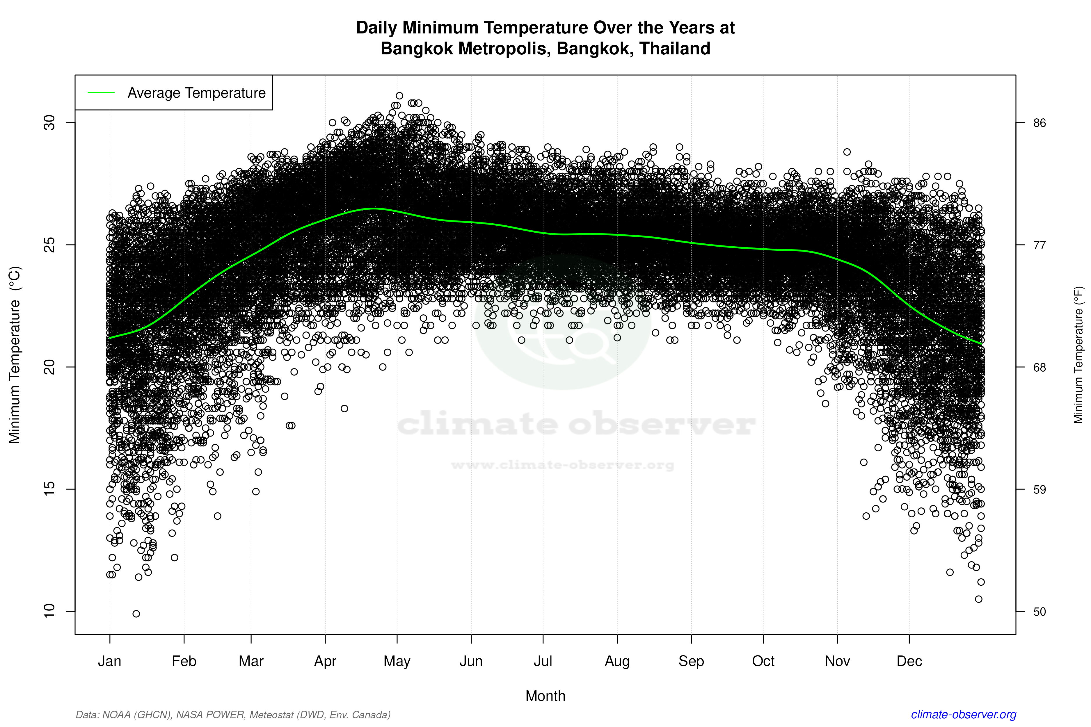 Daily Data Points and Averages Throughout the Year - Average Min Temperature Throughout Year