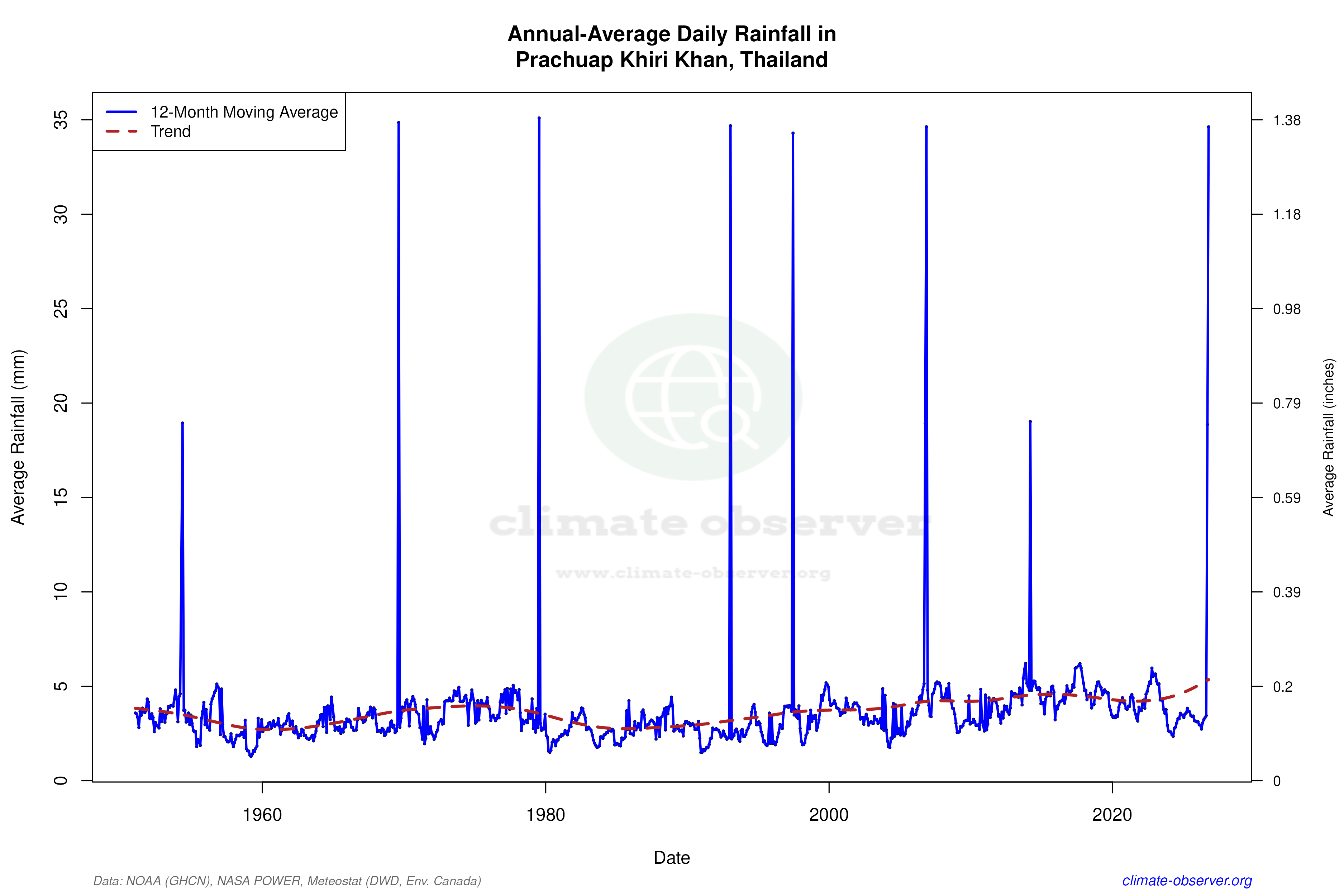 Climate 12-Month Moving Averages - Rainfall 12-Month MA