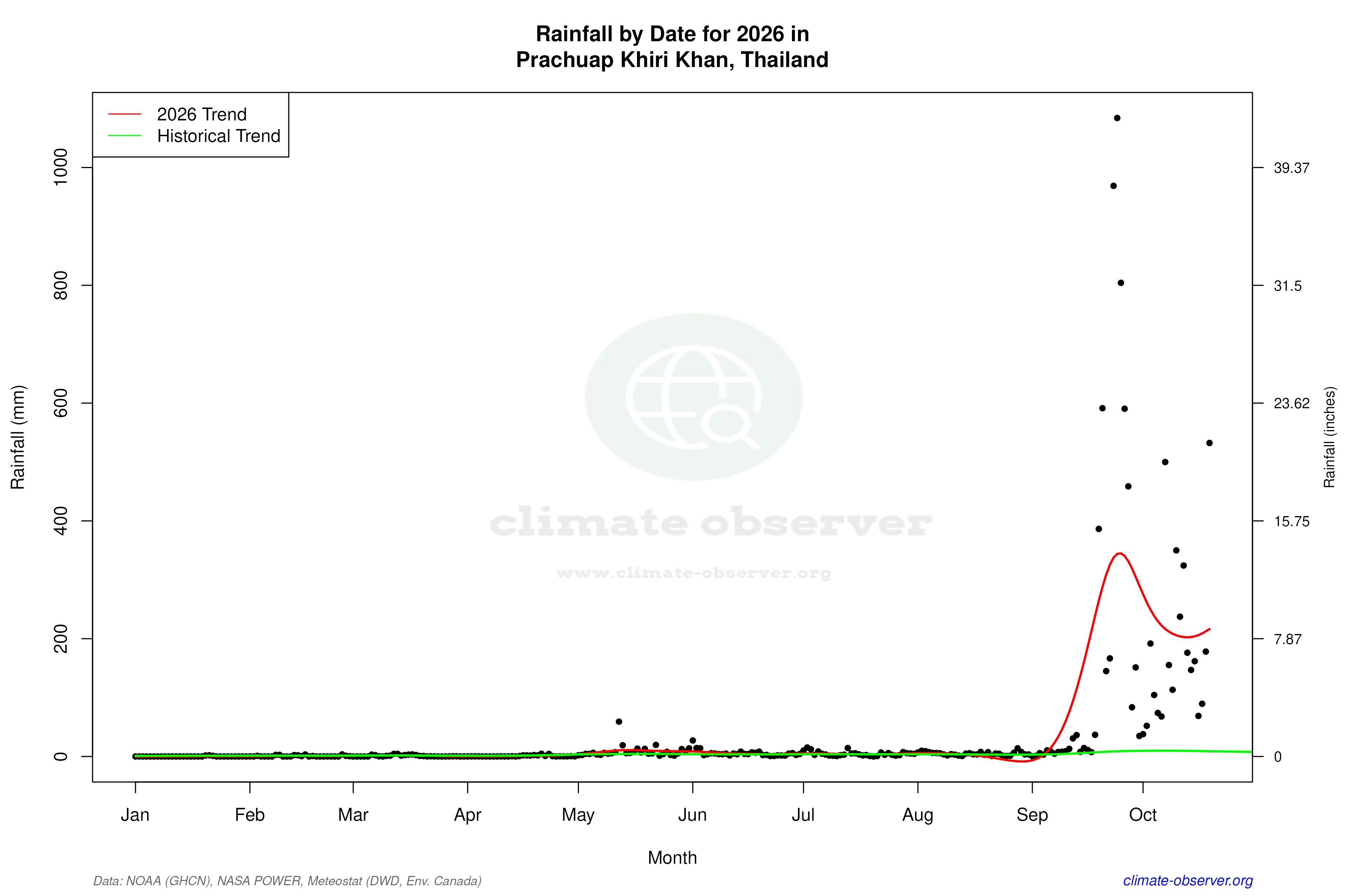 Current Year Climate Trends vs Historical - Rainfall this Year