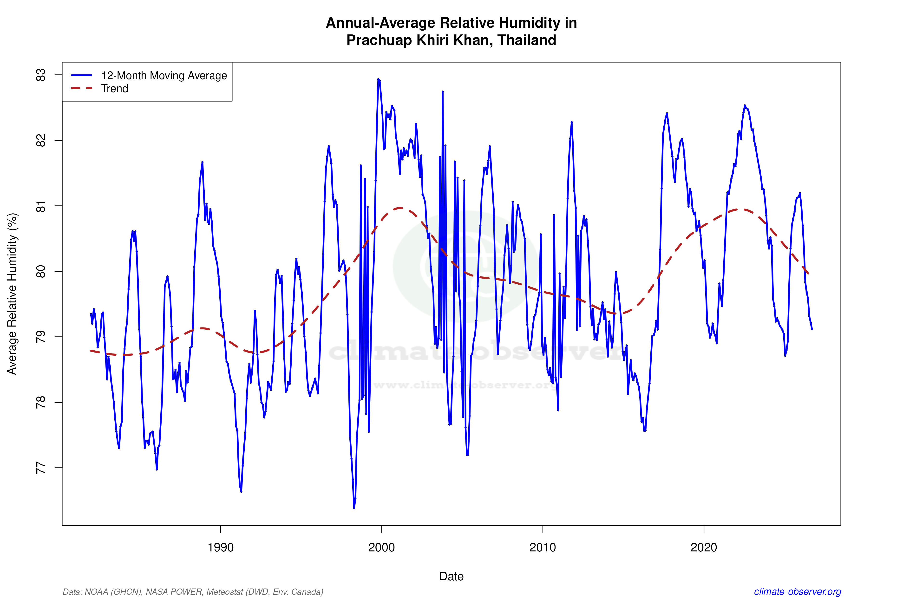 Climate 12-Month Moving Averages - Relative Humidity 12-Month MA
