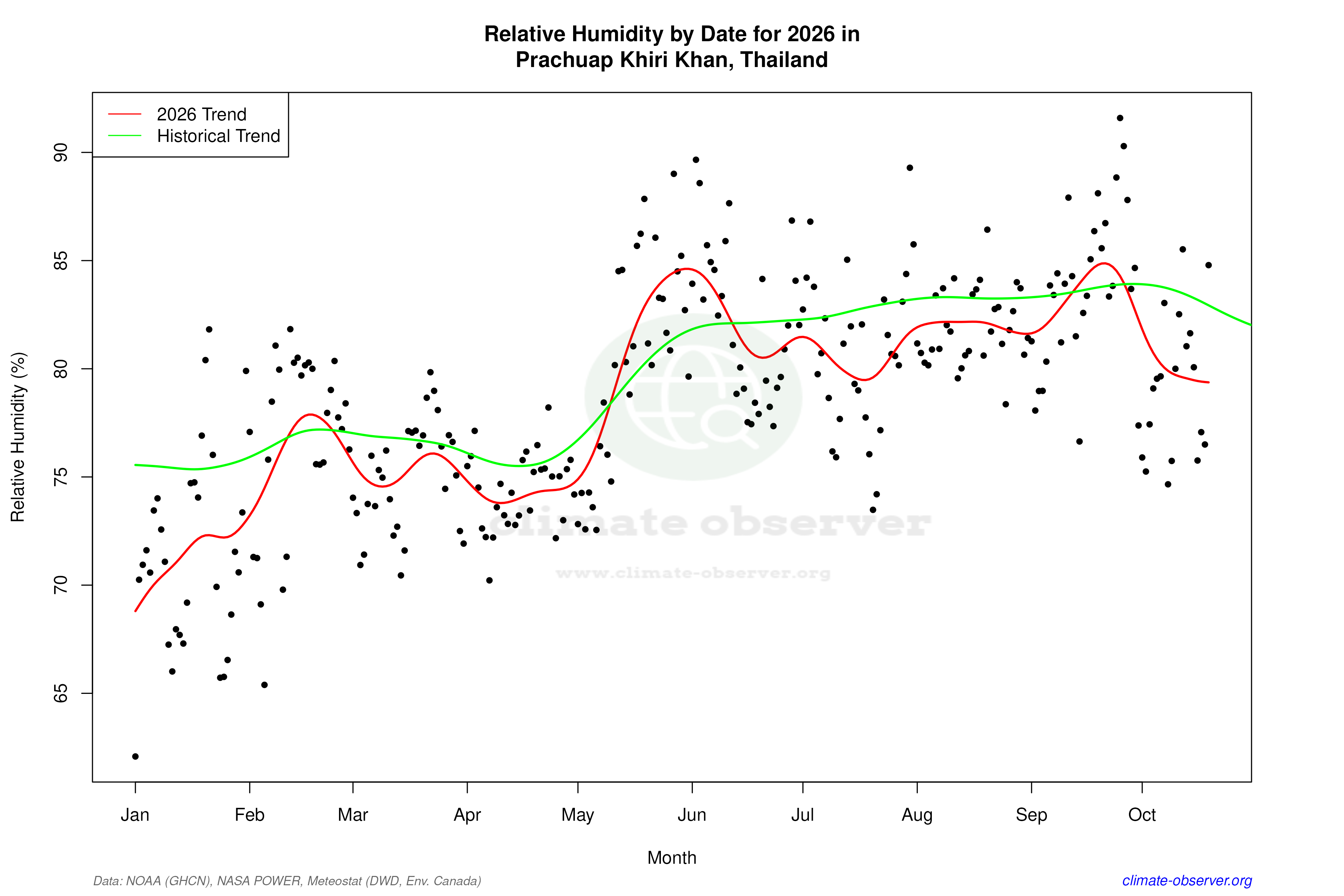 Current Year Climate Trends vs Historical - Relative Humidity this Year