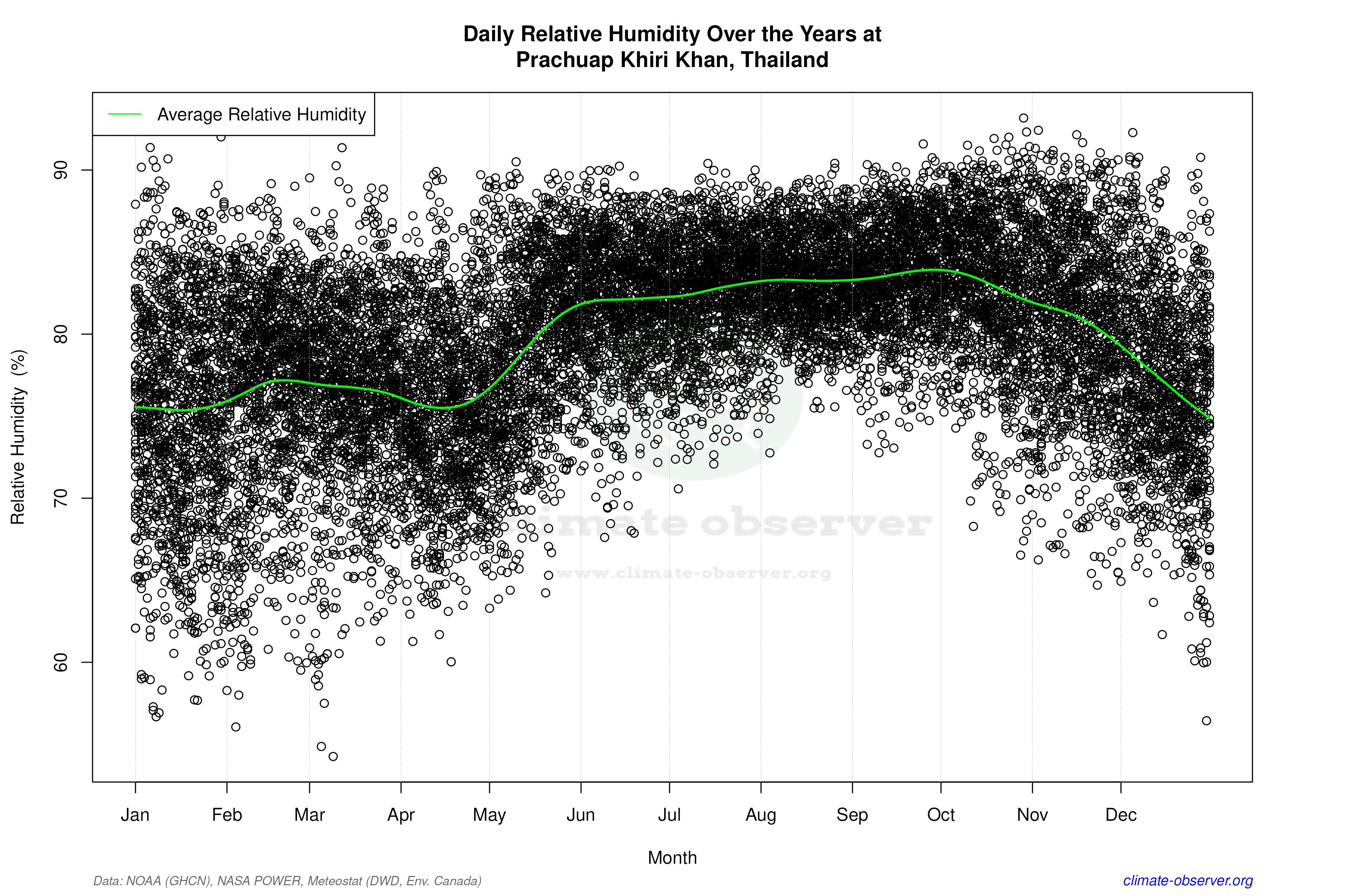 Daily Data Points and Averages Throughout the Year - Average Relative Humidity Throughout Year