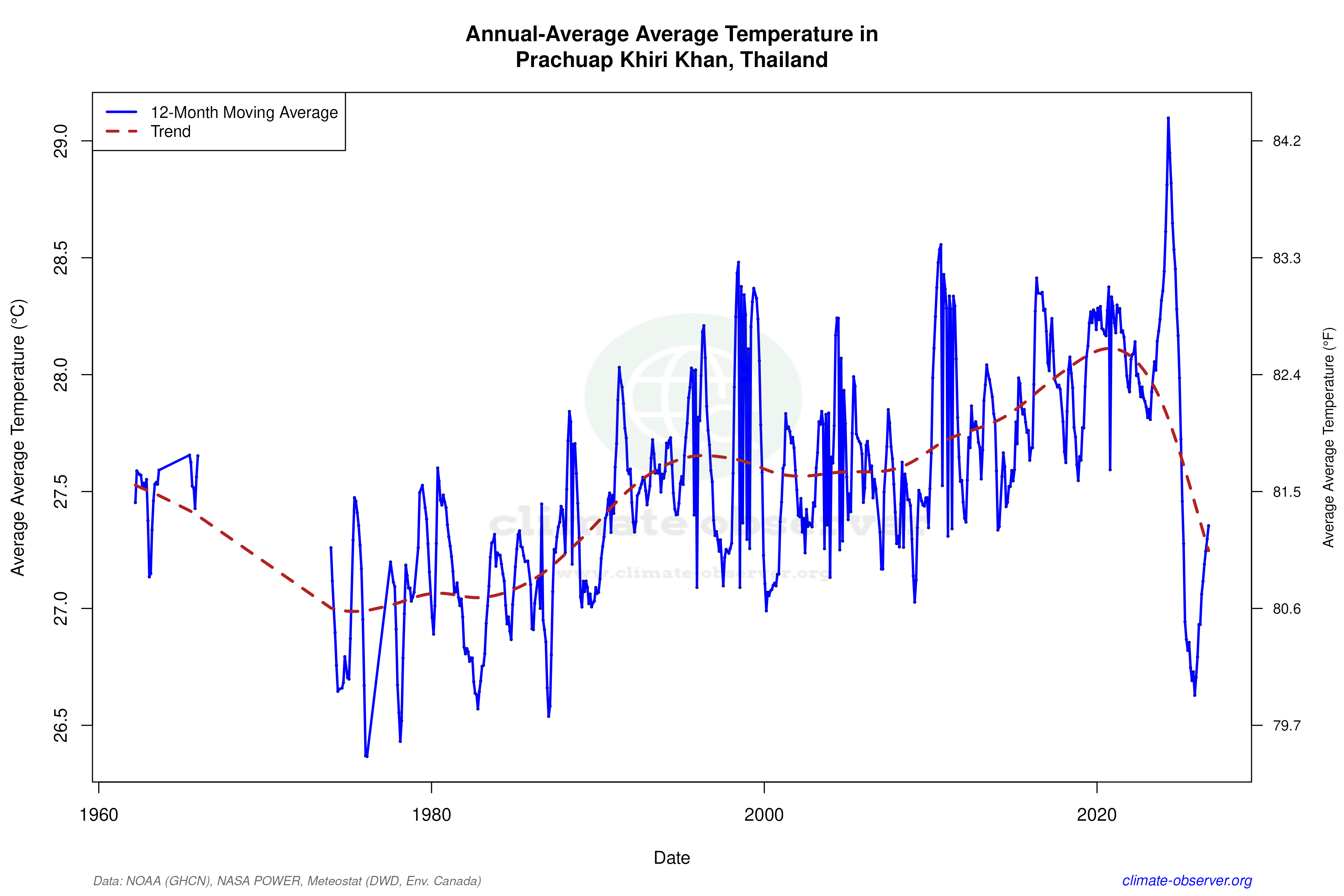Climate 12-Month Moving Averages - Average Temperature 12-Month MA