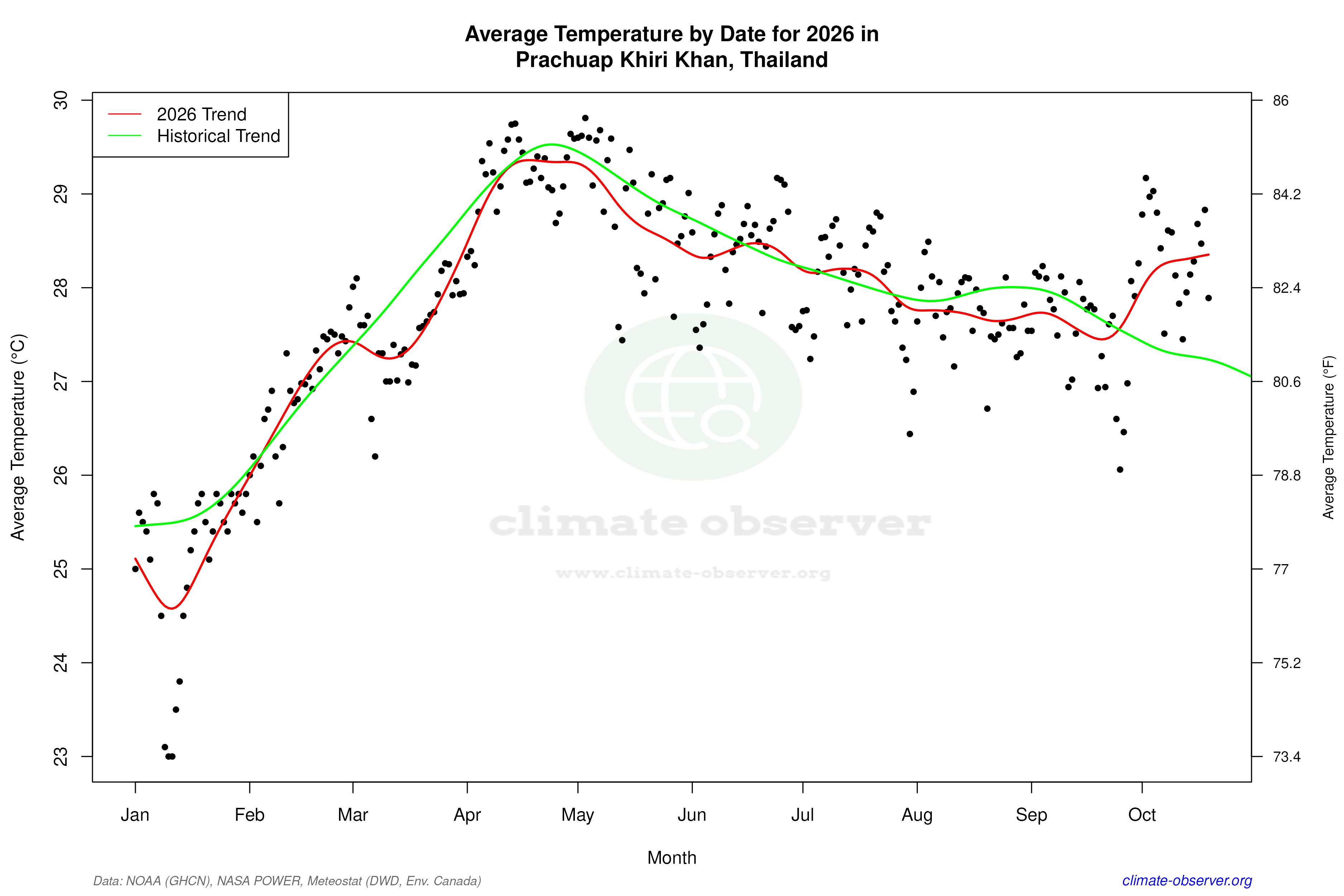 Current Year Climate Trends vs Historical - Average Temperature this Year