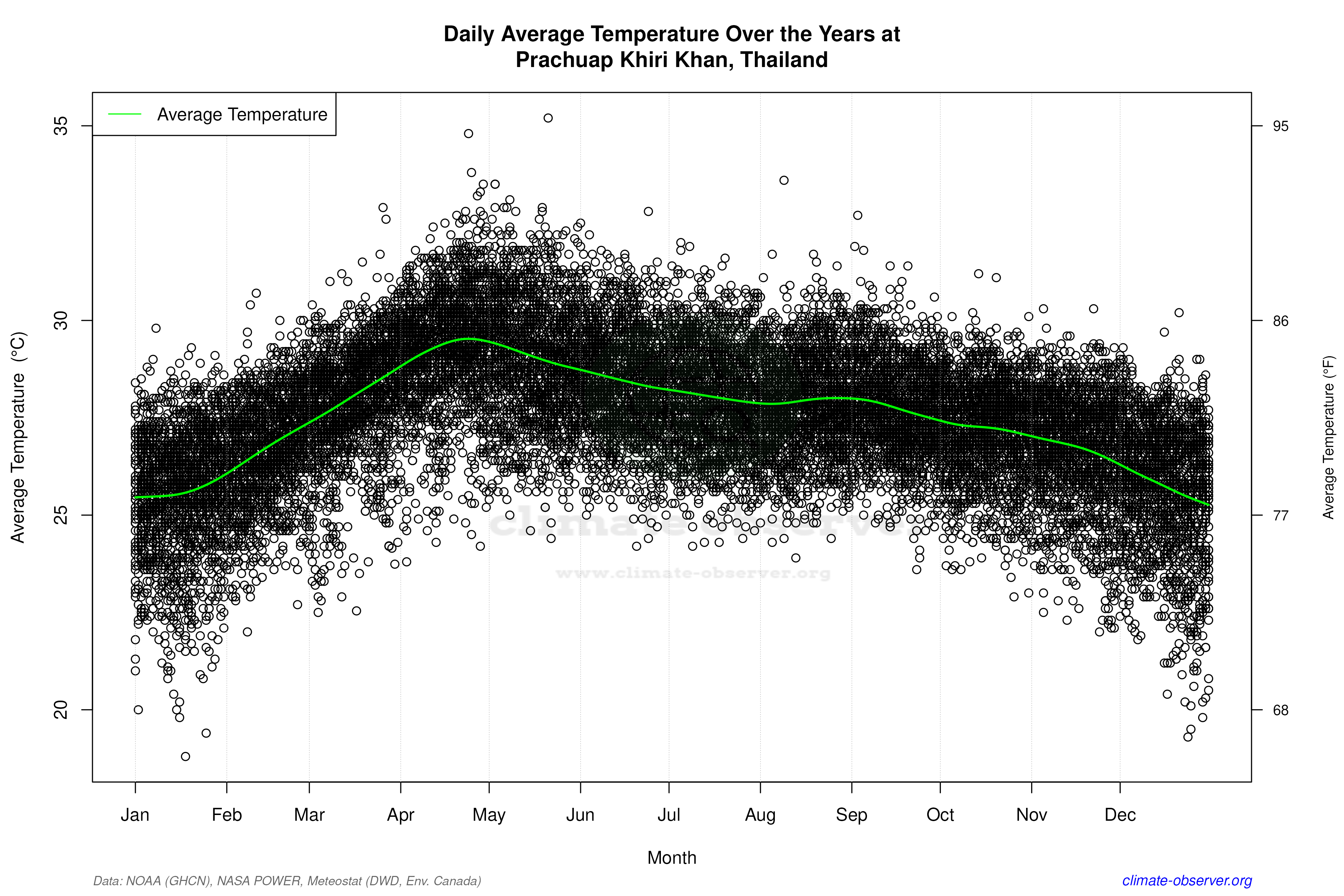 Daily Data Points and Averages Throughout the Year - Average Temperature Throughout Year