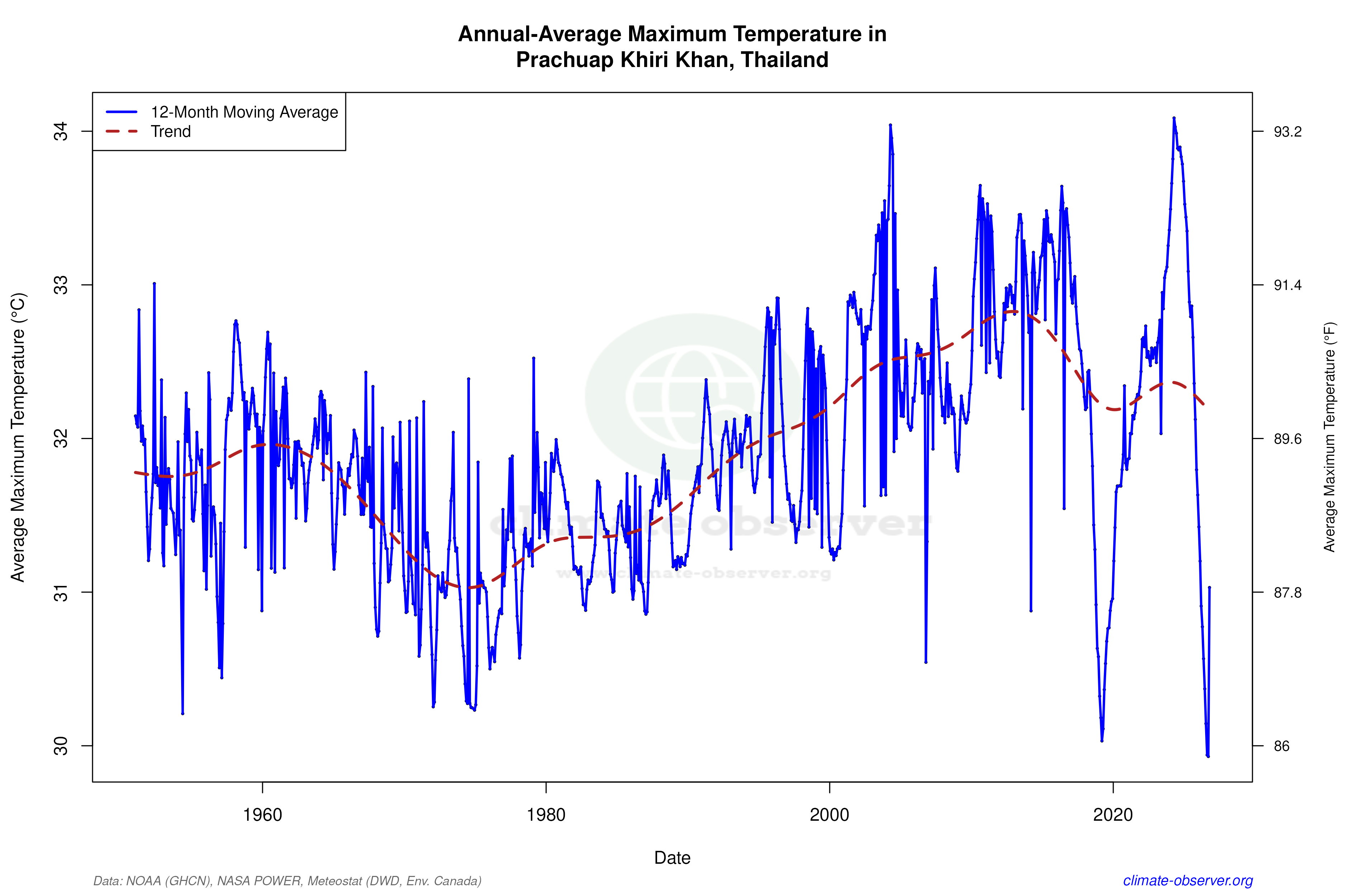 Climate 12-Month Moving Averages - Max Temperature 12-Month MA