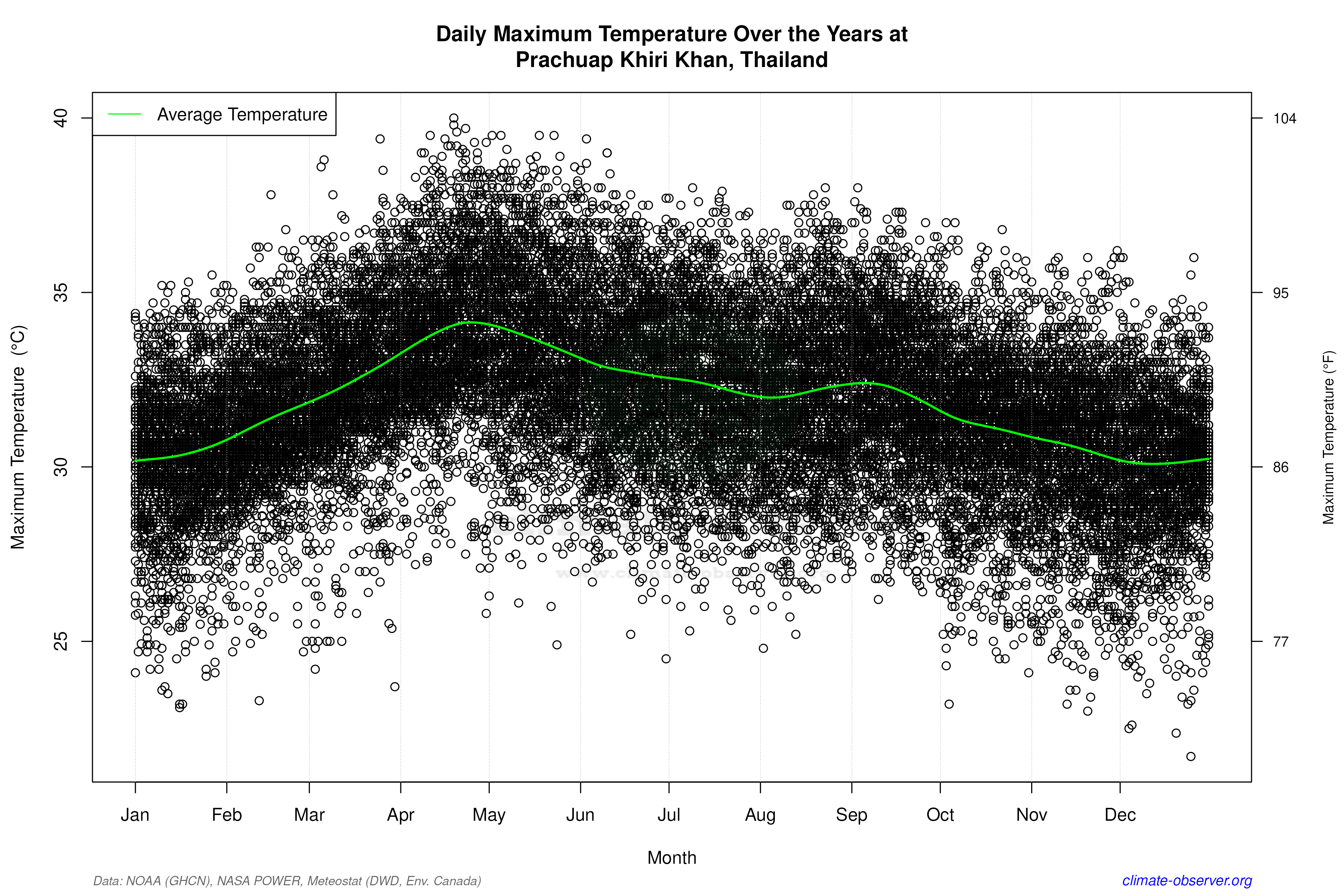 Daily Data Points and Averages Throughout the Year - Average Max Temperature Throughout Year