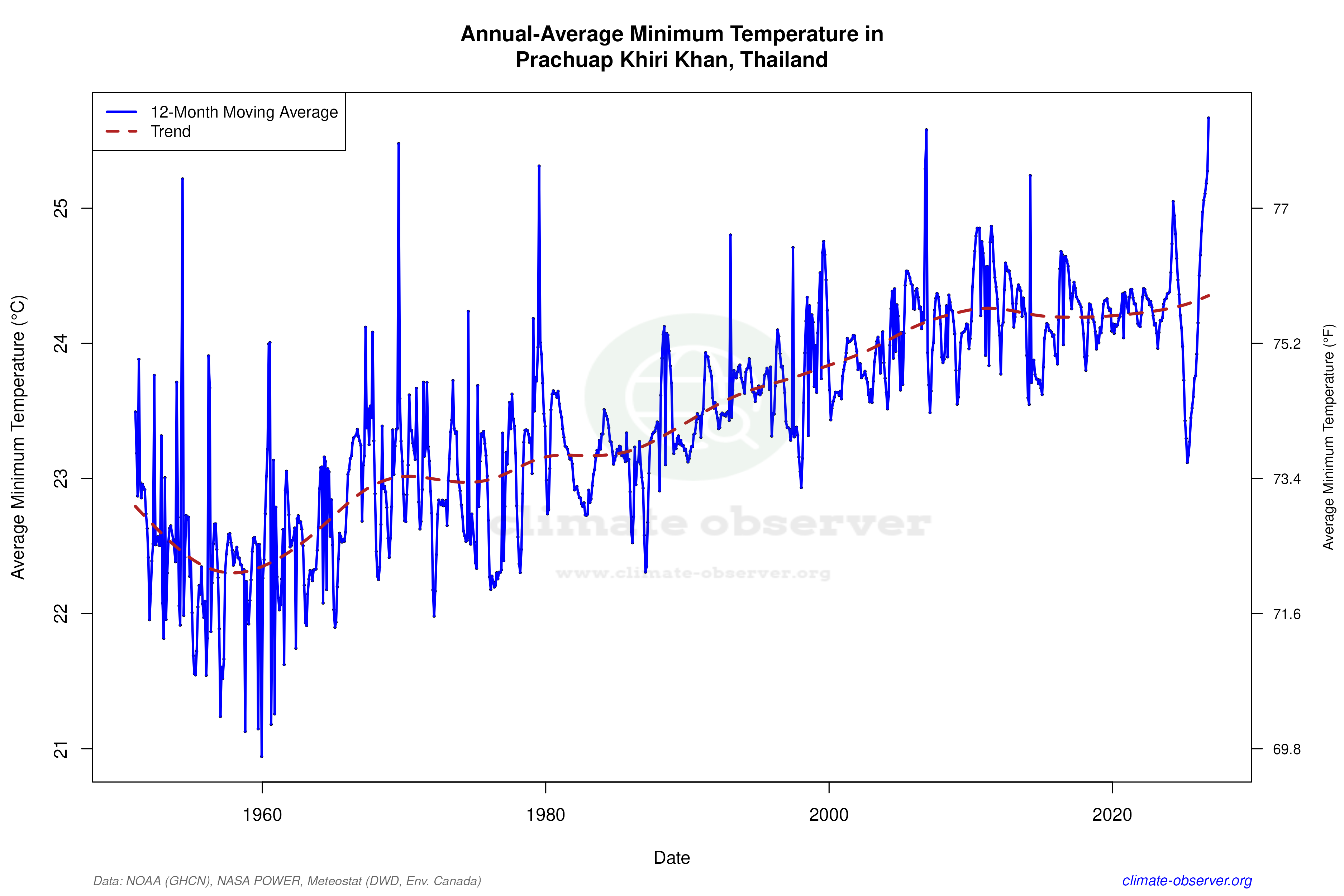 Climate 12-Month Moving Averages - Min Temperature 12-Month MA