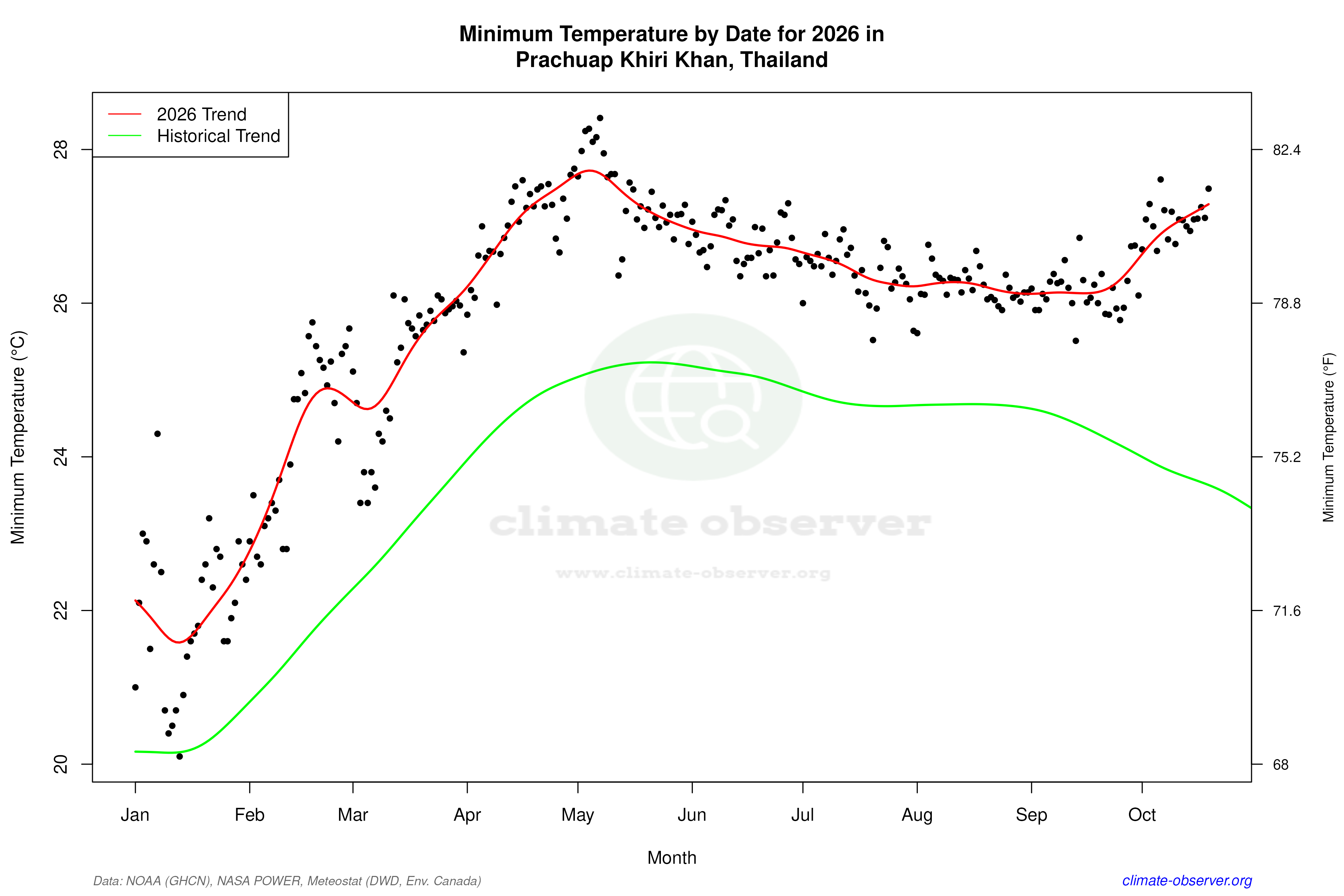 Current Year Climate Trends vs Historical - Min Temperature this Year