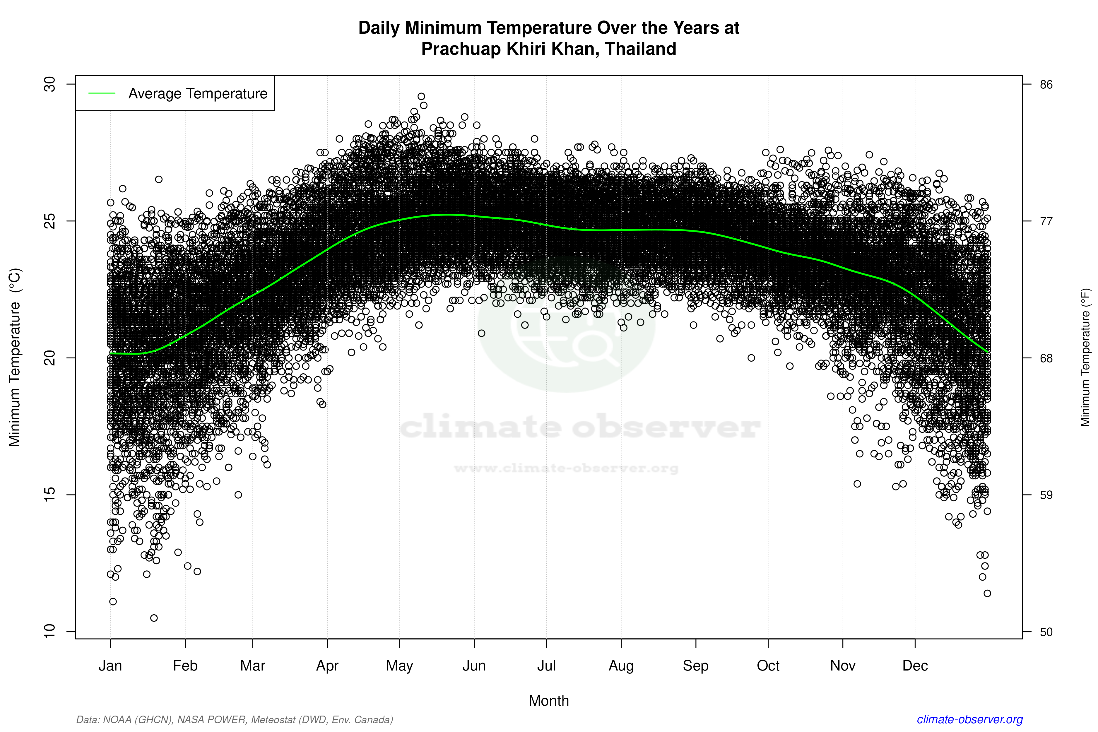Daily Data Points and Averages Throughout the Year - Average Min Temperature Throughout Year