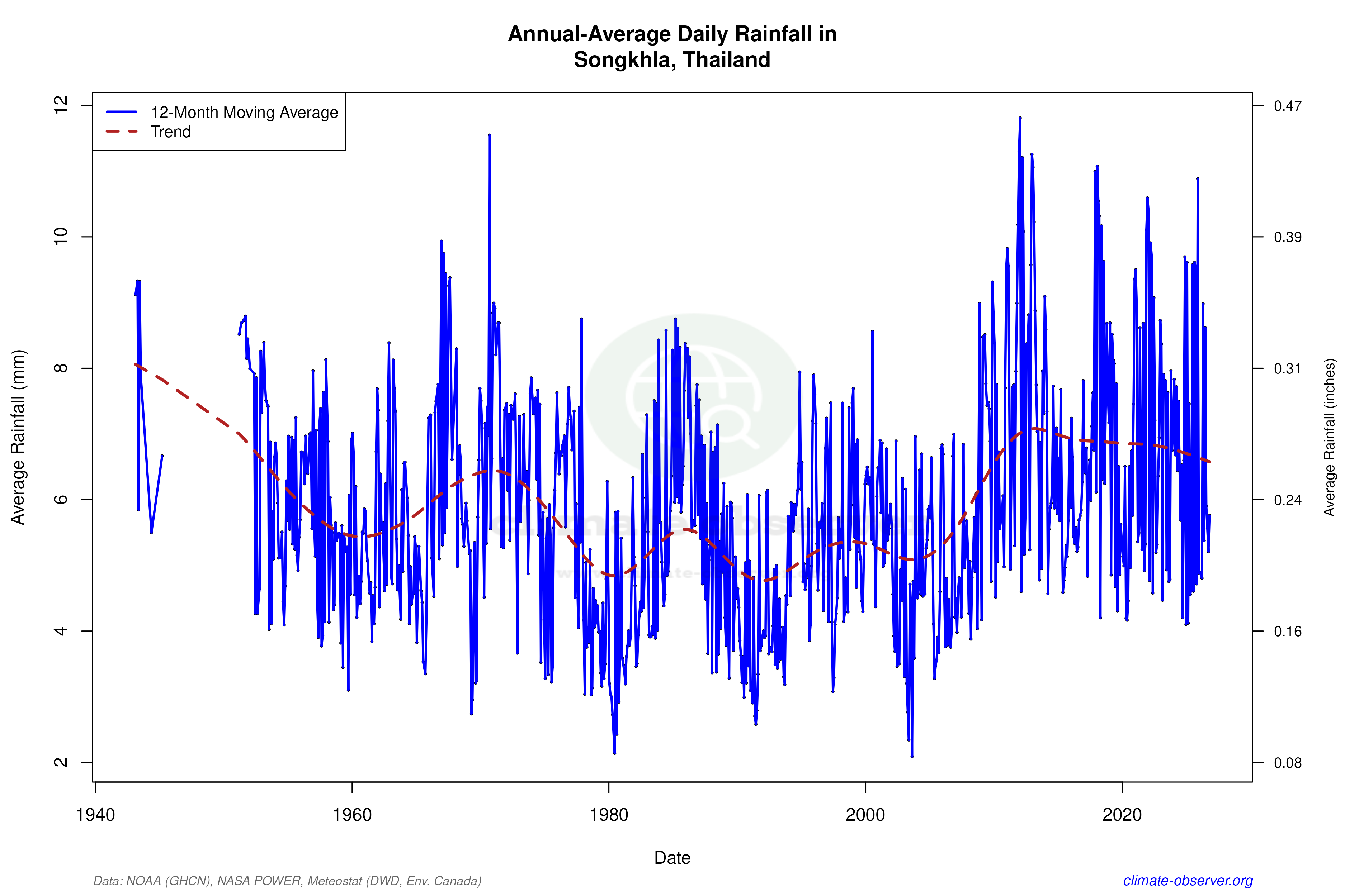 Climate 12-Month Moving Averages - Rainfall 12-Month MA
