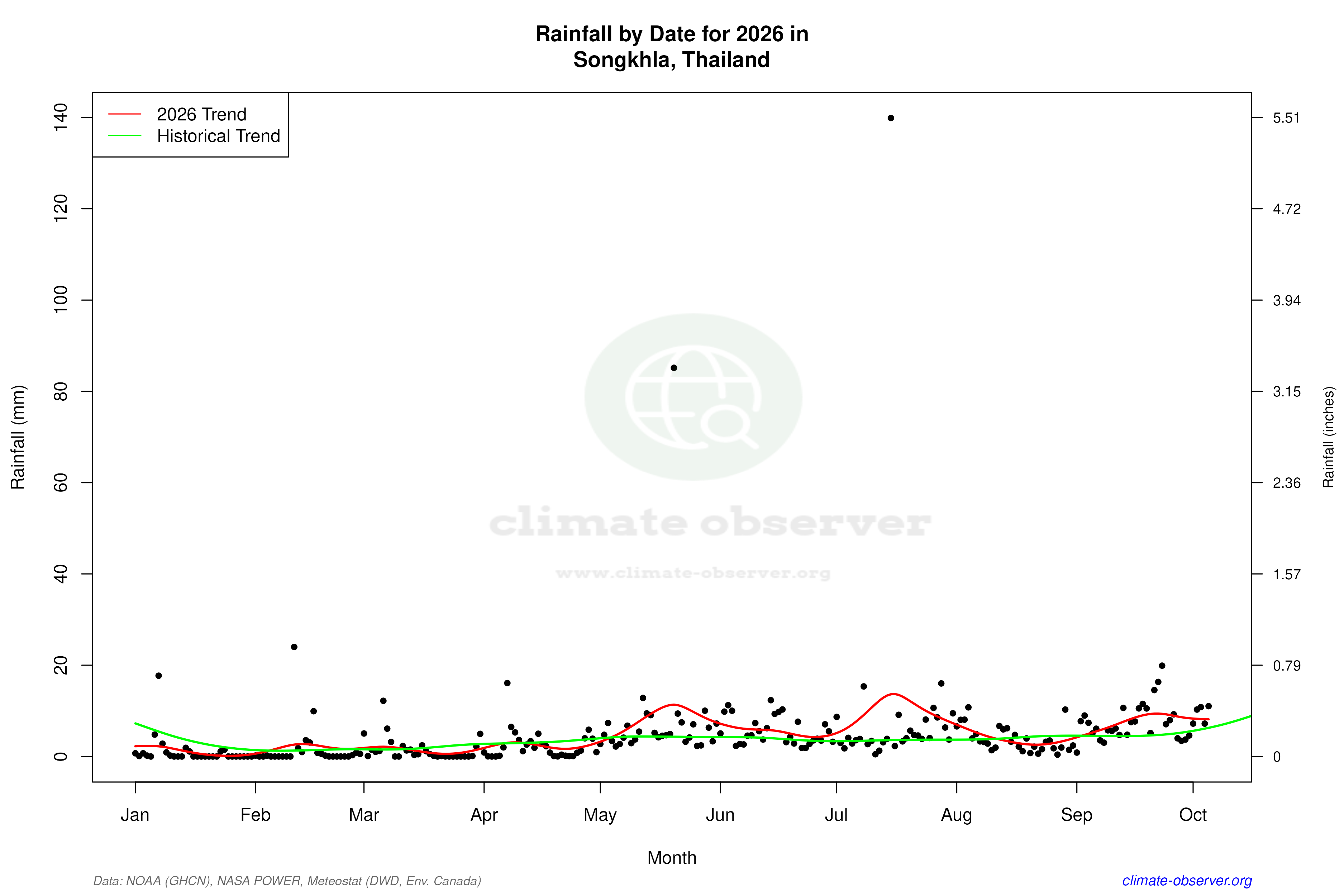 Current Year Climate Trends vs Historical - Rainfall this Year