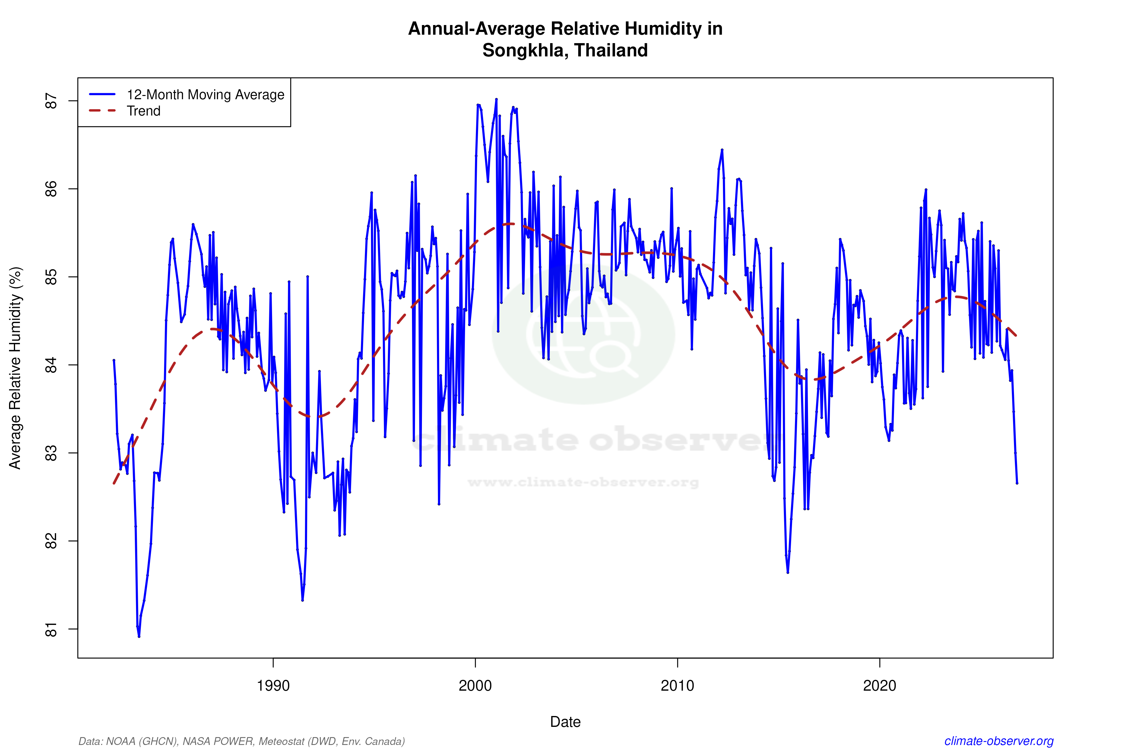 Climate 12-Month Moving Averages - Relative Humidity 12-Month MA