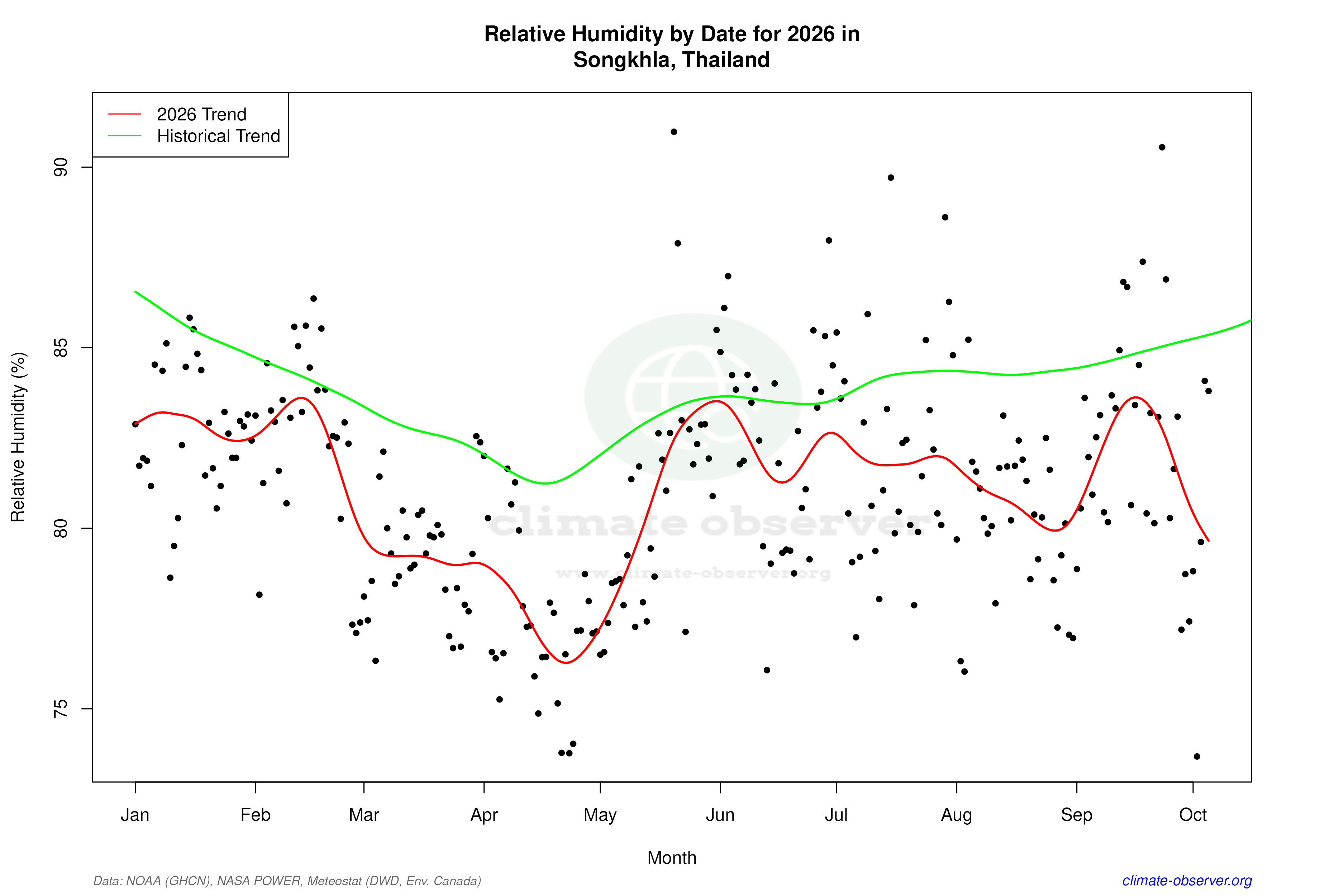 Current Year Climate Trends vs Historical - Relative Humidity this Year