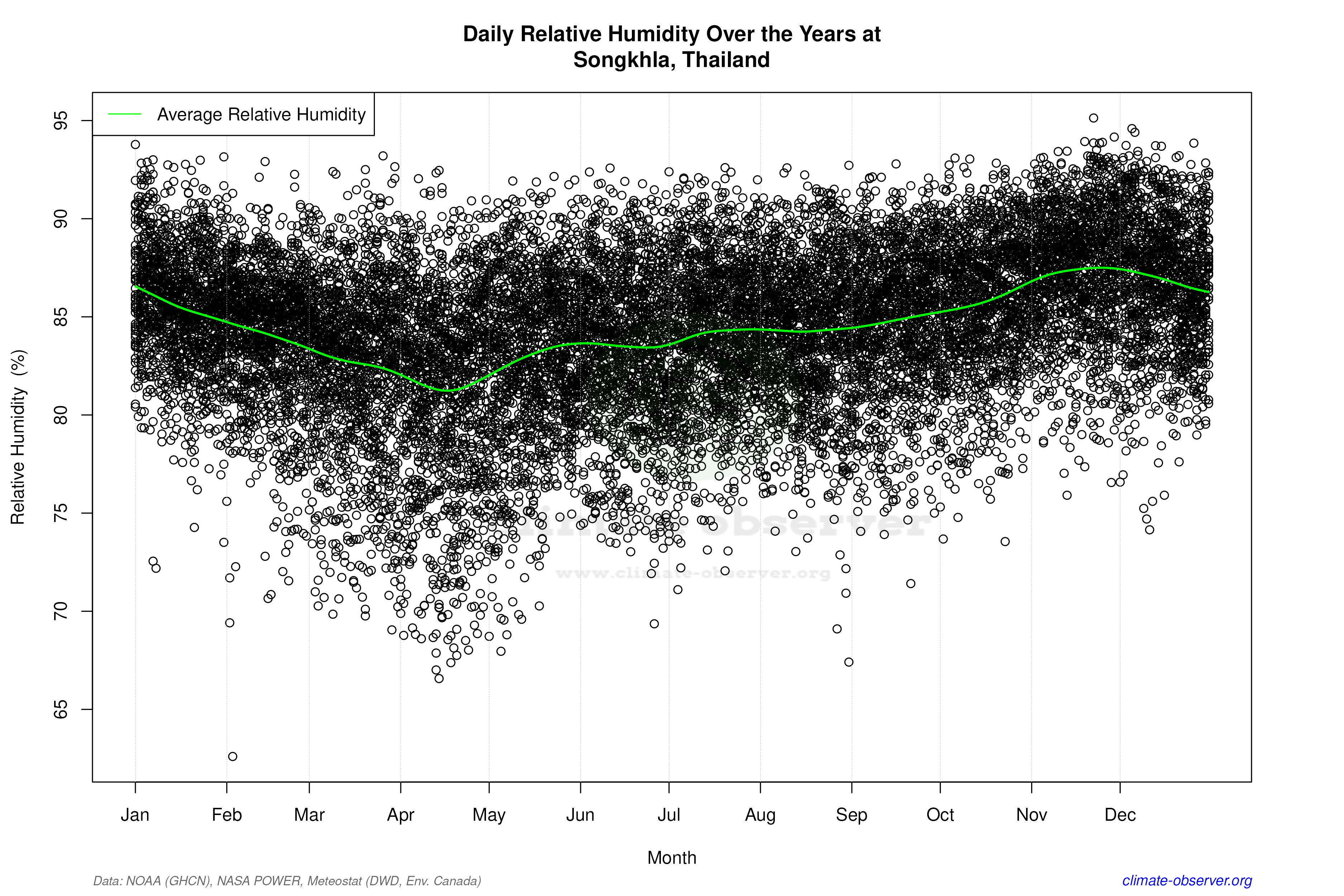 Daily Data Points and Averages Throughout the Year - Average Relative Humidity Throughout Year