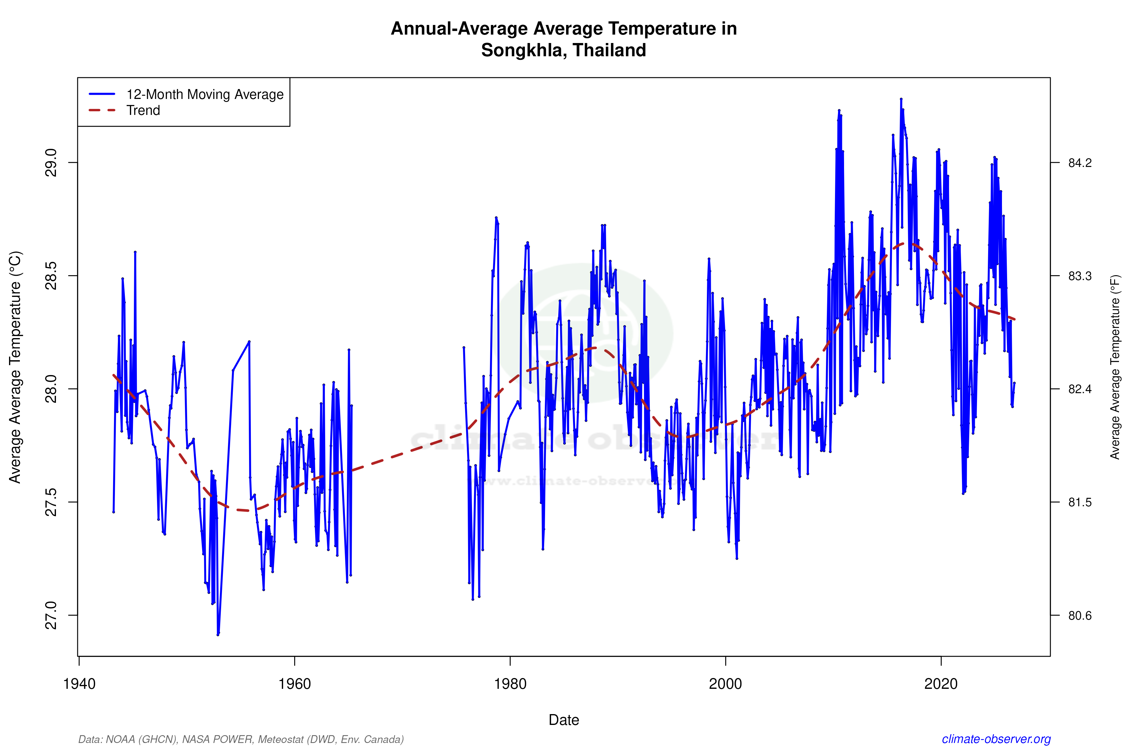 Climate 12-Month Moving Averages - Average Temperature 12-Month MA