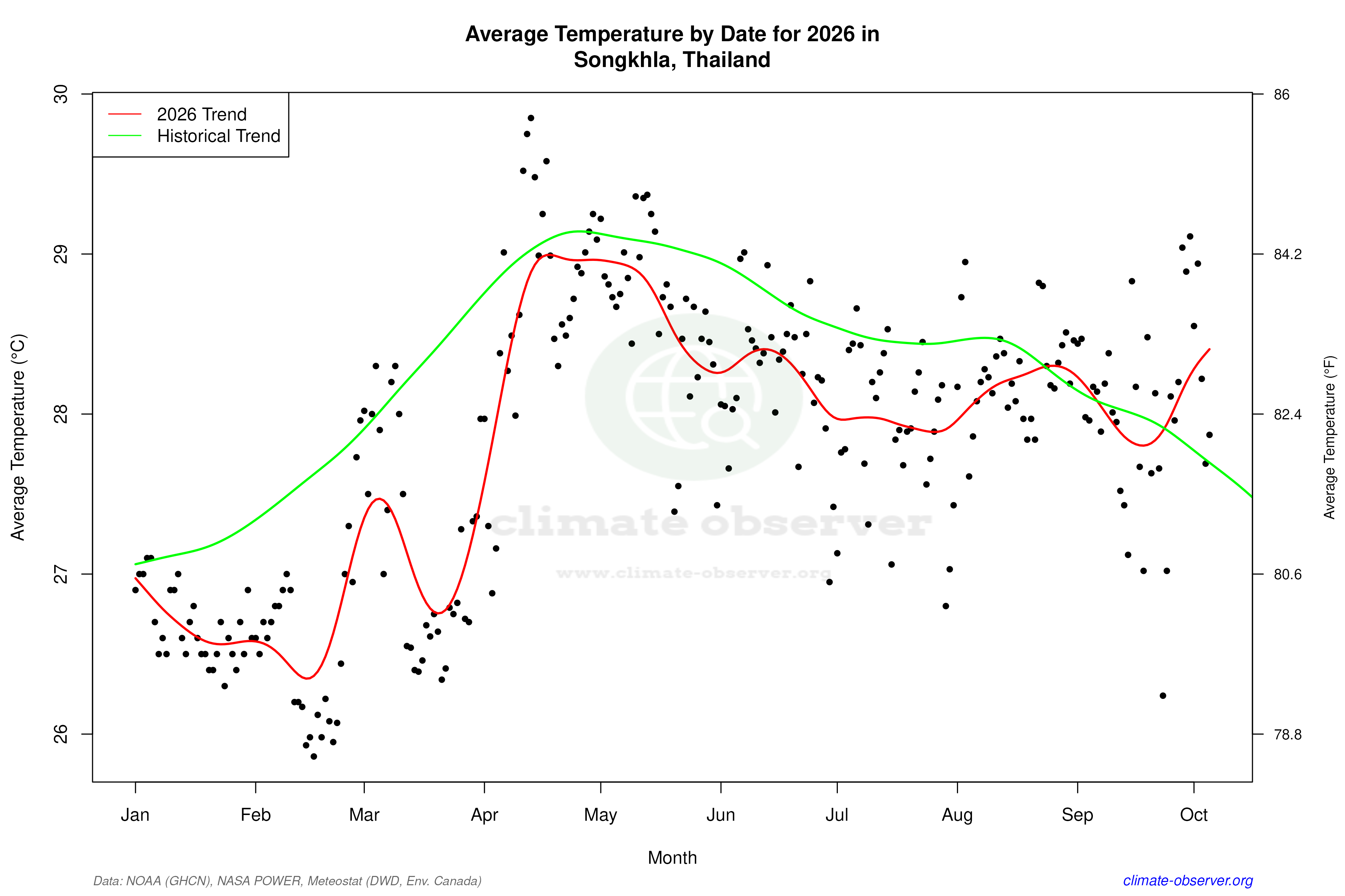 Current Year Climate Trends vs Historical - Average Temperature this Year
