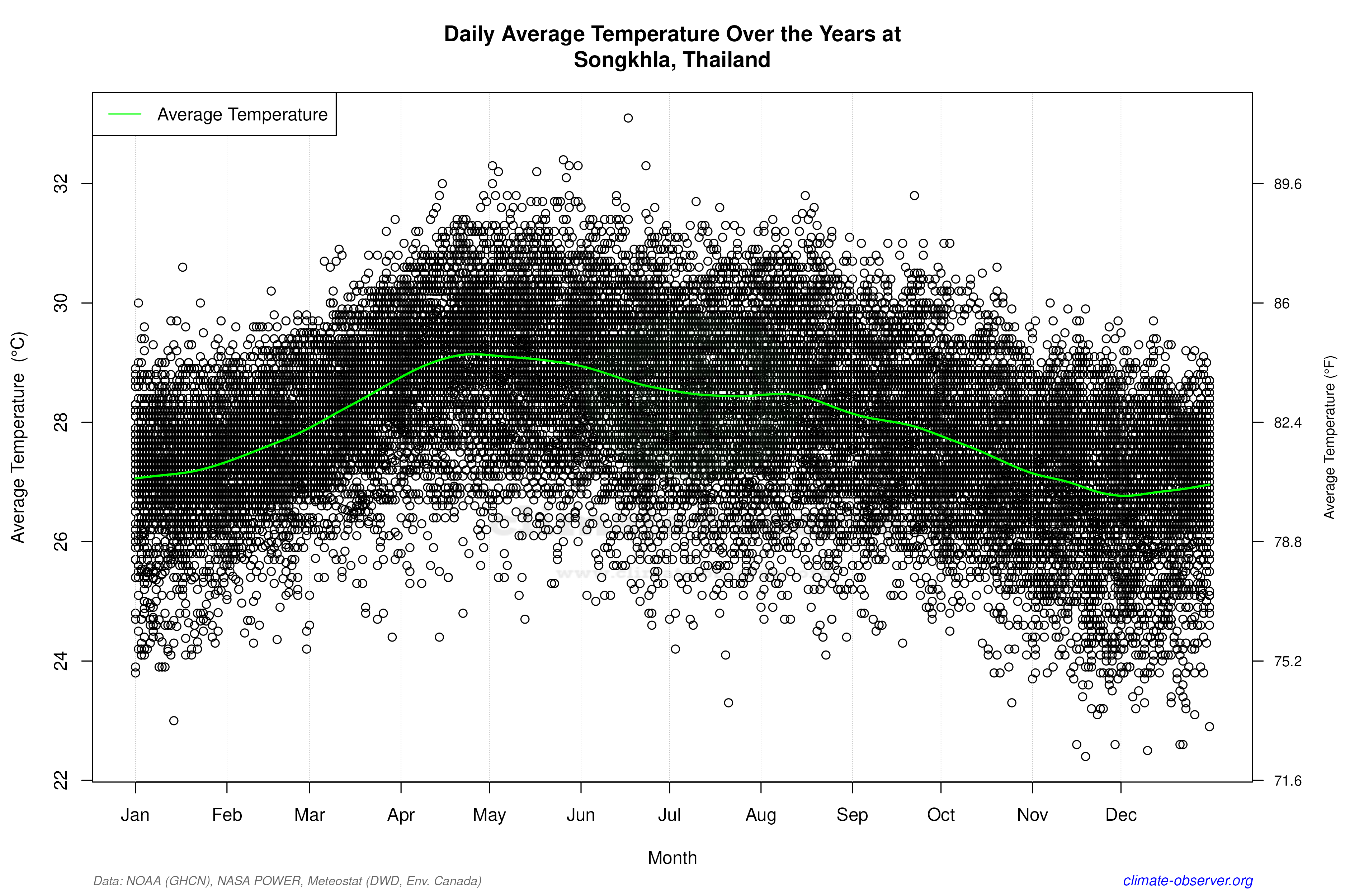 Daily Data Points and Averages Throughout the Year - Average Temperature Throughout Year